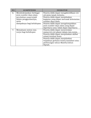 NO
6.

7.

KOMPETENSI
Mendeskripsikan berbagai
jenis sumber daya alam,
perubahan yang terjadi
dalam penggunaannya,
serta
dampaknya bagi kehidupan
Memahami sistem tata
surya bagi kehidupan

INDIKATOR
Peserta didik dapat mengidentifikasi ciriciri jenis tanah tertentu.
Peserta didik dapat menjelaskan
kegiatan yang dapat merusak kelestarian
sumber daya alam.
Peserta didik dapat mengelompokkan
jenis sumber daya alam yang dapat
diperbarui atau tidak dapat diperbarui.
Peserta didik dapat menentukan
nama/ciri-ciri planet dalam tata surya.
Peserta didik dapat menjelaskan akibat
rotasi/revolusi bumi.
Peserta didik dapat menjelaskan
terjadinya gerhana bulan/matahari atau
perhitungan tahun Masehi/tahun
Hijriah.

 