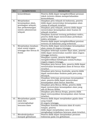 NO

KOMPETENSI
kemerdekaan

8.

Menjelaskan
kenampakan alam,
pembagian wilayah,
dan perkembangan
sistem administrasi
wilayah

9.

Menjelaskan keadaan
alam sosial negara
tetangga dan benua di
dunia

10.

Menjelaskan gejala
alam dan
caramenghadapi
bencana alam

11.

Mendeskripsikan
dampak globalisasi

INDIKATOR
Peserta didik dapat mengidentifikasi peranan
tokoh tertentu dalam mempertahankan
kemerdekaan.
Disajikan peta wilayah di Indonesia, peserta
didik dapat menentukan kenampakan alam
utama di wilayah tersebut.
Disajikan peta wilayah, peserta didik dapat
menentukan kenampakan alam buatan di
wilayah tersebut.
Disajikan ilustrasi tentang perbedaan waktu,
peserta didik dapat menentukan perbedaan
waktu setempat.
Peserta didik dapat mengidentifikasi provinsi
tertentu di Indonesia yang terbentuk.
Peserta didik dapat menentukan kenampakan
alam utama di negara tetangga.
Disajikan beberapa sumber daya alam, peserta
didik dapat menentukan sumber alam negara
tetangga tertentu.
Disajikan contoh, peserta didik dapat
mengidentifikasi kehidupan sosial/budaya
negara-negara tetangga.
Disajikan peta benua Asia, peserta didik dapat
menentukan kenampakan alam di benua Asia
tersebut.
Disajikan peta benua Australia, peserta didik
dapat menentukan ibukota pada peta yang
ditunjuk.
Disajikan beberapa pernyataan kenampakan
alam, peserta didik dapat menentukan
kenampakan alam benua Amerika.
Disajikan peta Benua Afrika, peserta didik
dapat menentukan kenampakan alam yang
ada di Benua Afrika.
Disajikan peta Benua Eropa, peserta didik
dapat menunjukkan kenampakan alam benua
tersebut.
Peserta didik dapat menjelaskan gejala alam
yang terjadi
di negara tetangga.
Disajikan ilustrasi bencana alam di suatu
tempat, peserta
didik dapat menjelaskan cara-cara
menghadapi terjadinya bencana alam tersebut.
Peserta didik dapat menjelaskan peranan
Indonesia pada era globalisasi.

 