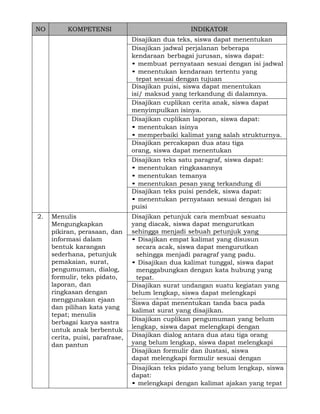 NO

2.

KOMPETENSI

Menulis
Mengungkapkan
pikiran, perasaan, dan
informasi dalam
bentuk karangan
sederhana, petunjuk
pemakaian, surat,
pengumuman, dialog,
formulir, teks pidato,
laporan, dan
ringkasan dengan
menggunakan ejaan
dan pilihan kata yang
tepat; menulis
berbagai karya sastra
untuk anak berbentuk
cerita, puisi, parafrase,
dan pantun

INDIKATOR
Disajikan dua teks, siswa dapat menentukan
persamaannya perjalanan beberapa
Disajikan jadwal
kendaraan berbagai jurusan, siswa dapat:
• membuat pernyataan sesuai dengan isi jadwal
• menentukan kendaraan tertentu yang
tepat sesuai dengan tujuan
Disajikan puisi, siswa dapat menentukan
isi/ maksud yang terkandung di dalamnya.
Disajikan cuplikan cerita anak, siswa dapat
menyimpulkan isinya.
Disajikan cuplikan laporan, siswa dapat:
• menentukan isinya
• memperbaiki kalimat yang salah strukturnya.
Disajikan percakapan dua atau tiga
orang, siswa dapat menentukan
topiknya. teks satu paragraf, siswa dapat:
Disajikan
• menentukan ringkasannya
• menentukan temanya
• menentukan pesan yang terkandung di
dalamnya.teks puisi pendek, siswa dapat:
Disajikan
• menentukan pernyataan sesuai dengan isi
puisi
• menentukan makna kata pada puisi yang
Disajikan petunjuk cara membuat sesuatu
disajikan.
yang diacak, siswa dapat mengurutkan
sehingga menjadi sebuah petunjuk yang
runtut.
• Disajikan empat kalimat yang disusun
secara acak, siswa dapat mengurutkan
sehingga menjadi paragraf yang padu.
• Disajikan dua kalimat tunggal, siswa dapat
menggabungkan dengan kata hubung yang
tepat.
Disajikan surat undangan suatu kegiatan yang
• Disajikan kalimat rumpang, siswa dapat
belum lengkap, siswakata hubung yang tepat
melengkapi dengan dapat melengkapi
dengan kalimat efektif yang tepat.
penulisan.
Siswa dapat menentukan tanda baca pada
kalimat surat yang disajikan.
Disajikan cuplikan pengumuman yang belum
lengkap, siswa dapat melengkapi dengan
pilihan kata yang tepat. dua atau tiga orang
Disajikan dialog antara
yang belum lengkap, siswa dapat melengkapi
dengan kalimat yang tepat.
Disajikan formulir dan ilustasi, siswa
dapat melengkapi formulir sesuai dengan
ilustrasi yang disajikan.
Disajikan teks pidato yang belum lengkap, siswa
dapat:
• melengkapi dengan kalimat ajakan yang tepat
• memperbaiki kalimat yang ejaannya salah.

 