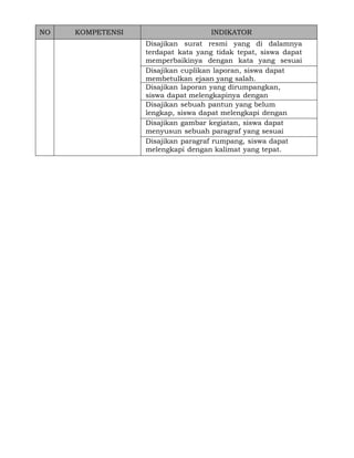 NO

KOMPETENSI

INDIKATOR
Disajikan surat resmi yang di dalamnya
terdapat kata yang tidak tepat, siswa dapat
memperbaikinya dengan kata yang sesuai
orang yang dituju. laporan, siswa dapat
Disajikan cuplikan
membetulkan ejaan yang salah.
Disajikan laporan yang dirumpangkan,
siswa dapat melengkapinya dengan
kalimat yang tepat.
Disajikan sebuah pantun yang belum
lengkap, siswa dapat melengkapi dengan
kalimat yang tepat.
Disajikan gambar kegiatan, siswa dapat
menyusun sebuah paragraf yang sesuai
dengan maksud gambar.
Disajikan paragraf rumpang, siswa dapat
melengkapi dengan kalimat yang tepat.

 
