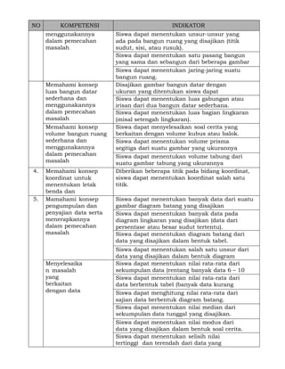 NO

KOMPETENSI
menggunakannya
dalam pemecahan
masalah

Memahami konsep
luas bangun datar
sederhana dan
menggunakannya
dalam pemecahan
masalah
Memahami konsep
volume bangun ruang
sederhana dan
menggunakannya
dalam pemecahan
masalah
4.

5.

Memahami konsep
koordinat untuk
menentukan letak
benda dan
menggunakannya
Mamahami konsep
dalam pemecahan
pengumpulan dan
masalah data serta
penyajian
menerapkannya
dalam pemecahan
masalah

Menyelesaika
n masalah
yang
berkaitan
dengan data

INDIKATOR
Siswa dapat menentukan unsur-unsur yang
ada pada bangun ruang yang disajikan (titik
sudut, sisi, atau rusuk).
Siswa dapat menentukan satu pasang bangun
yang sama dan sebangun dari beberapa gambar
yang disajikan.
Siswa dapat menentukan jaring-jaring suatu
bangun ruang.
Disajikan gambar bangun datar dengan
ukuran yang ditentukan siswa dapat
menghitung luasnya.
Siswa dapat menentukan luas gabungan atau
irisan dari dua bangun datar sederhana.
Siswa dapat menentukan luas bagian lingkaran
(misal setengah lingkaran).
Siswa dapat menyelesaikan soal cerita yang
berkaitan dengan volume kubus atau balok.
Siswa dapat menentukan volume prisma
segitiga dari suatu gambar yang ukurannya
diketahui. menentukan volume tabung dari
Siswa dapat
suatu gambar tabung yang ukurannya
diketahui. beberapa titik pada bidang koordinat,
Diberikan
siswa dapat menentukan koordinat salah satu
titik.
Siswa dapat menentukan banyak data dari suatu
gambar diagram batang yang disajikan
(terbanyak, terendah selisih).
Siswa dapat menentukan banyak data pada
diagram lingkaran yang disajikan (data dari
persentase atau besar sudut tertentu).
Siswa dapat menentukan diagram batang dari
data yang disajikan dalam bentuk tabel.
Siswa dapat menentukan salah satu unsur dari
data yang disajikan dalam bentuk diagram
batangdapat lingkaran.
Siswa atau menentukan nilai rata-rata dari
sekumpulan data (rentang banyak data 6 – 10
data). dapat menentukan nilai rata-rata dari
Siswa
data berbentuk tabel (banyak data kurang
dari 20 data).
Siswa dapat menghitung nilai rata-rata dari
sajian data berbentuk diagram batang.
Siswa dapat menentukan nilai median dari
sekumpulan data tunggal yang disajikan.
Siswa dapat menentukan nilai modus dari
data yang disajikan dalam bentuk soal cerita.
Siswa dapat menentukan selisih nilai
tertinggi dan terendah dari data yang
disajikan.

 