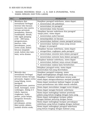 B. KISI-KISI US/M SDLB
1.

BAHASA INDONESIA SDLB – A, D, DAN E (TUNANETRA, TUNA
DAKSA RINGAN, DAN TUNA LARAS)

NO
KOMPETENSI
1. Membaca dan
memahami berbagai
bentuk teks bacaan
nonsastra dan sastra
berupa petunjuk
pemakaian, kamus,
ensiklopedi, denah,
teks agak panjang
(150 - 200 kata),
pengumuman,
pantun, teks,
percakapan, puisi,
cerita anak, kolom
khusus (majalah
anak, kolom dan lainlain), serta drama

INDIKATOR
Disajikan paragraf sederhana, siswa dapat:
• menentukan ide pokoknya
• menentukan isi paragraf
• menentukan tema bacaan.
Disajikan bacaan sederhana dua paragraf
tanpa judul, siswa dapat:
• menentukan judul bacaan
• menyimpulkan isi bacaan
• menentukan kalimat utama paragraf pertama
• menentukan kalimat tanya yang sesuai
dengan isi paragraf.
Disajikan bacaan sederhana, siswa dapat:
• mengartikan ungkapan pada paragraf
• menentukan sinonim kata dalam paragraf
• menentukan antonim kata dalam paragraf.
Disajikan kalimat sederhana, siswa dapat:
• menentukan kalimat tanya sesuai dengan
• isi kalimat
menentukan makna kata berimbuhan
dalam paragraf
Disajikankalimat . cerita, siswa dapat

2.

menentukan hal yang diceritakan.
Menulis dan
Disajikan paragraf rumpang, siswa
dapat melengkapinya dengan kata yang
memahami berbagai
bentuk tulisan berupa tepat.
Disajikan 4 kalimat sederhana secara acak,
petunjuk, bagian cerita siswa dapat mengurutkannya menjadi paragraf
yang hilang, surat,
yang padu. membuat kalimat bagian isi pada
Siswa dapat
paragraf,
surat permohonan izin tidak masuk sekolah.
pengumuman, pantun
anak, karangan, surat Siswa dapat menuliskan tanggal surat dengan
benar.dapat mengisi formulir sederhana
undangan, dialog 2-3
Siswa
tokoh, laporan
dengan benar.
Siswa dapat melengkapi kalimat pembuka
ringkasan, buku
pidato yang belum lengkap dengan kata yang
poster, puisi bebas,
tepat. dapat melengkapi kutipan pidato
Siswa
pengisian formulir,
dengan kalimat penutup dengan benar.
ringkasan,
Siswa dapat melengkapi kutipan percakapan
percakapan, prosa
sederhana yang belum lengkap dengan kalimat
(dari puisi), pidato,
yang tepat. melengkapi paragraf sederhana
Siswa dapat
naskah drama anak,
yang belum lengkap dengan kalimat yang
tepat.

 