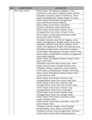 NO

KOMPETENSI
dan surat resmi

INDIKATOR
Siswa dapat melengkapi penggalan cerita
sederhana yang belum lengkap dengan kalimat
yang tepat.
Disajikan sampiran pantun sederhana, siswa
dapat melengkapinya dengan bagian isi yang
sesuai.
Siswa dapat memperbaiki penggunaan
kata berimbuhan dalam kalimat.
Siswa dapat menentukan perbaikan
kalimat sederhana yang strukturnya
salah. dapat menentukan kalimat yang
Siswa
menggunakan kata depan dengan benar.
Siswa dapat memperbaiki penulisan istilah
yang salah dalam kalimat.
Disajikan kalimat yang belum lengkap, siswa
dapat melengkapinya dengan istilah yang tepat.
Disajikan kalimat yang belum lengkap, siswa
dapat melengkapinya dengan kata gabung yang
tepat.
Disajikan pengumuman yang belum lengkap,
siswa dapat melengkapinya dengan kalimat yang
tepat. dapat memperbaiki kesalahan penggunaan
Siswa
kata dalam kalimat.
Siswa dapat melengkapi kalimat dengan tanda
baca yang tepat.
Diberikan sejumlah kata secara acak, siswa
dapat menyusunnya menjadi kalimat yang
benar.
Disajikan kalimat sederhana yang rumpang,
siswa dapat melengkapinya dengan kata yang
tepat dapat melengkapi kalimat dengan kata
Siswa
yang ejaannya tepat.
Siswa dapat menentukan kalimat yang
menggunakan tanda baca koma yang tepat.
Siswa dapat menentukan kalimat yang
menggunakan tanda baca titik dengan tepat.
Siswa dapat menentukan kalimat yang
menggunakan tanda tanya yang tepat.
Siswa dapat menentukan kalimat yang
menggunakan tanda seru dengan tepat.
Siswa dapat menentukan penulisan nama
negara dengan benar.
Siswa dapat menentukan penulisan nama dan
gelar dengan tepat.
Disajikan kalimat dengan nama lembaga
yang lengkap, siswa dapat menentukan
akronimnya.
Disajikan kalimat yang menggunakan akronim,
siswa dapat menentukan kepanjangannya.

 