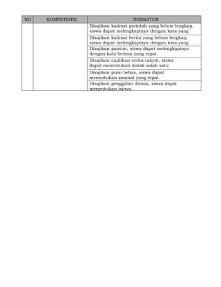 NO

KOMPETENSI

INDIKATOR
Disajikan kalimat perintah yang belum lengkap,
siswa dapat melengkapinya dengan kata yang
tepat.
Disajikan kalimat berita yang belum lengkap,
siswa dapat melengkapinya dengan kata yang
tepat.
Disajikan pantun, siswa dapat melengkapinya
dengan kata berima yang tepat.
Disajikan cuplikan cerita rakyat, siswa
dapat menentukan watak salah satu
tokohnya. puisi bebas, siswa dapat
Disajikan
menentukan amanat yang tepat.
Disajikan penggalan drama, siswa dapat
menentukan isinya.

 