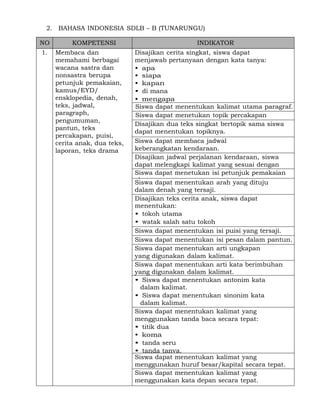 2. BAHASA INDONESIA SDLB – B (TUNARUNGU)
NO
1.

KOMPETENSI
Membaca dan
memahami berbagai
wacana sastra dan
nonsastra berupa
petunjuk pemakaian,
kamus/EYD/
ensklopedia, denah,
teks, jadwal,
paragraph,
pengumuman,
pantun, teks
percakapan, puisi,
cerita anak, dua teks,
laporan, teks drama

INDIKATOR
Disajikan cerita singkat, siswa dapat
menjawab pertanyaan dengan kata tanya:
• apa
• siapa
• kapan
• di mana
• mengapa
Siswa dapat menentukan kalimat utama paragraf.
Siswa dapat menetukan topik percakapan
yang tersaji.
Disajikan dua teks singkat bertopik sama siswa
dapat menentukan topiknya.
Siswa dapat membaca jadwal
keberangkatan kendaraan.
Disajikan jadwal perjalanan kendaraan, siswa
dapat melengkapi kalimat yang sesuai dengan
isi jadwal. menetukan isi petunjuk pemakaian
Siswa dapat
obat. dapat menentukan arah yang dituju
Siswa
dalam denah yang tersaji.
Disajikan teks cerita anak, siswa dapat
menentukan:
• tokoh utama
• watak salah satu tokoh
• latar tempat dalam cerita. puisi yang tersaji.
Siswa dapat menentukan isi
Siswa dapat menentukan isi pesan dalam pantun.
Siswa dapat menentukan arti ungkapan
yang digunakan dalam kalimat.
Siswa dapat menentukan arti kata berimbuhan
yang digunakan dalam kalimat.
• Siswa dapat menentukan antonim kata
dalam kalimat.
• Siswa dapat menentukan sinonim kata
dalam kalimat.
Siswa dapat menentukan kalimat yang
menggunakan tanda baca secara tepat:
• titik dua
• koma
• tanda seru
• tanda tanya.
Siswa dapat menentukan kalimat yang
menggunakan huruf besar/kapital secara tepat.
Siswa dapat menentukan kalimat yang
menggunakan kata depan secara tepat.

 