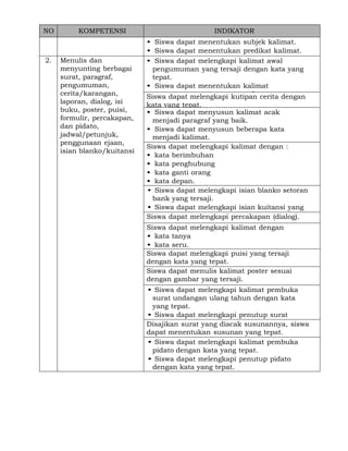 NO

2.

KOMPETENSI

Menulis dan
menyunting berbagai
surat, paragraf,
pengumuman,
cerita/karangan,
laporan, dialog, isi
buku, poster, puisi,
formulir, percakapan,
dan pidato,
jadwal/petunjuk,
penggunaan ejaan,
isian blanko/kuitansi

INDIKATOR
• Siswa dapat menentukan subjek kalimat.
• Siswa dapat menentukan predikat kalimat.
• Siswa dapat melengkapi kalimat awal
pengumuman yang tersaji dengan kata yang
tepat.
• Siswa dapat menentukan kalimat
pengumuman yang susunan katanya tepat.
Siswa dapat melengkapi kutipan cerita dengan
kata yang tepat.
• Siswa dapat menyusun kalimat acak
menjadi paragraf yang baik.
• Siswa dapat menyusun beberapa kata
menjadi kalimat.
Siswa dapat melengkapi kalimat dengan :
• kata berimbuhan
• kata penghubung
• kata ganti orang
• kata depan.
• Siswa dapat melengkapi isian blanko setoran
bank yang tersaji.
• Siswa dapat melengkapi isian kuitansi yang
tersaji.
Siswa dapat melengkapi percakapan (dialog).
Siswa dapat melengkapi kalimat dengan
• kata tanya
• kata seru.
Siswa dapat melengkapi puisi yang tersaji
dengan kata yang tepat.
Siswa dapat menulis kalimat poster sesuai
dengan gambar yang tersaji.
• Siswa dapat melengkapi kalimat pembuka
surat undangan ulang tahun dengan kata
yang tepat.
• Siswa dapat melengkapi penutup surat
undangan ulang tahun dengan kata yang
Disajikan surat yang diacak susunannya, siswa
tepat.
dapat menentukan susunan yang tepat.
• Siswa dapat melengkapi kalimat pembuka
pidato dengan kata yang tepat.
• Siswa dapat melengkapi penutup pidato
dengan kata yang tepat.

 