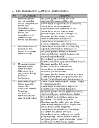 6. ILMU PENGETAHUAN ALAM SDLB - B (TUNARUNGU)
NO
1.

KOMPETENSI
Mendeskripsikan
ciri-ciri mahkluk
hidup, penggolongan
hewan dan
tumbuhan, cara
perkembangbiakan
hewan dan
tumbuhan, serta
perkembangan
hewan dan manusia.

2.

Memahami manfaat
tumbuhan dan
hewan serta upaya
pelestariannya.

3.

Memahami saling
ketergantungan
antar makhluk
hidup dan cara
penyesuian dirinya
terhadap
lingkungan.

4.

Memahami bagian
tubuh manusia,
hewan, dan
tumbuhan beserta
fungsinya,
menjelaskan
kebutuhan tubuh
agar tumbuh sehat.

INDIKATOR
Disajikan gambar hewan tertentu,
siswa dapat mengidentifikasi ciri
khusus yang dimilikinya.
Siswa dapat mengidentifikasi daur hidup
hewandapat mengelompokkan
Siswa tertentu.
hewan/tumbuhan berdasarkan ciricirinya.
Siswa dapat menyebutkan ciri-ciri
perkembangan fisik anak remaja lakilaki/perempuan. hewan tertentu,
Disajikan gambar
siswa dapat menyebutkan cara
perkembangbiakannya. cara
Siswa dapat menjelaskan
perkembangbiakan pada tumbuhan.
Siswa dapat menyebutkan zat-zat yang
diperlukan/dihasilkan dalam proses
fotosintesis.
Disajikan gambar hewan/tumbuhan,
siswa dapat menyebutkan bagian yang
dapat dimanfaatkan dari
hewan/tumbuhan tersebutcontoh
Siswa dapat menyebutkan untuk
keperluan tertentu.
hewan/tumbuhan yang perlu dilestarikan di
daerah tertentu. beberapa
Disajikan gambar
hewan/tumbuhan, siswa dapat
menentukan menjelaskan contoh
Siswa dapat urutan rantai makanan di
ekosistempada ekosistem.
simbiosis tertentu.
Disajikan gambar hewan/tumbuhan siswa
dapat menyebutkan cara penyesuaian diri
hewan/ tumbuhan dengan lingkungannya.
Siswa dapat menyebutkan fungsi rangka
berdasarkan gambar.
Siswa dapat menyebutkan bagian alat
pencernaan berdasarkan fungsinya.
Disajikan gambar sistem peredaran darah,
siswa dapat menyebutkan fungsi bagian
organ yang ditunjuk.
Siswa dapat menyebutkan bagian alat
pernafasan berdasarkan gambar.
Disajikan gambar salah satu alat indra,
siswa dapat mengidentifikasi bagian alat
indera berdasarkan fungsinya.
Siswa dapat menjelaskan cara menjaga
kesehatan alat indera tertentu.
Siswa dapat menyebutkan organ tubuh
yang terganggu akibat penyakit tertentu
pada manusia.
Disajikan gambar organ tumbuhan, siswa
dapat menyebutkan fungsi bagian
tertentu dari tumbuhan.

 