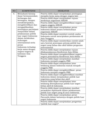NO
4.

KOMPETENSI
Memahami konsep
dasar bermasyarakat,
berbangsa dan
bernegara, dengan
mendeskripsikan,
mengidentifikasi dan
mengaplikasikan
pentingnya partisipasi
masyarakat dalam
pelaksanaan politik
luar negeri Indonesia
dalam melakukan
hubungan
internasional serta
peran
Indonesia terhadap
kerja sama dengan
negara-negara di
kawasan Asia
Tenggara

INDIKATOR
Peserta didik dapat menjelaskan pentingnya
menjalin kerja sama dengan negara lain
Peserta didik dapat menjelaskan tujuan
berdirinya organisasi ASEAN
Peserta didik dapat mengidentifikasi negaranegara anggota ASEAN
Peserta didik dapat menjelaskan peran
Indonesia dalam proses terbentuknya
organisasi ASEAN
Peserta didik dapat memberi contoh usaha
Indonesia untuk menciptakan perdamaian di
Asia Tenggara
Peserta didik dapat memberikan contoh salah
satu bentuk penerapan prinsip politik luar
negeri yang bebas dan aktif dalam pergaulan
internasional
Peserta didik dapat menjelaskan tujuan
dilaksanakannya Konferensi Asia Afrika
Peserta didik dapat mengidentifikasi negaranegara pemrakarsa Konferensi Asia Afrika
Peserta didik dapat menjelaskan manfaat
Indonesia menjadi anggota PBB
Peserta didik dapat menjelaskan latar
belakang alasan Indonesia masuk menjadi
anggota PBB
Peserta didik dapat mengidentifikasi peran
Indonesia menjadi anggota PBB
Peserta didik dapat mengidentifikasi manfaat
Indonesia dalam menjalankan politik luar
negerinya yang bebas dan aktif
Peserta didik dapat menjelaskan latar
belakang diterapkannya politik luar negeri
bebas aktif di Indonesia
Peserta didik dapat menjelaskan manfaat
perwakilan diplomatik dalam pelaksanaan
politik luar negeri yang di anut Indonesia
Peserta didik dapat menjelaskan peran
Pancasila dalam kaitannya dengan politik luar
negeri Indonesia
Peserta didik dapat menjelaskan pengertian
“politik luar negeri”

 