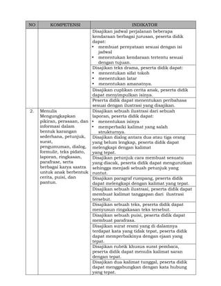 NO

2.

KOMPETENSI

INDIKATOR
Disajikan jadwal perjalanan beberapa
kendaraan berbagai jurusan, peserta didik
dapat:
• membuat pernyataan sesuai dengan isi
jadwal
• menentukan kendaraan tertentu sesuai
dengan tujuan.
Disajikan teks drama, peserta didik dapat:
• menentukan sifat tokoh
• menentukan latar
• menentukan amanatnya.
Disajikan cuplikan cerita anak, peserta didik
dapat menyimpulkan isinya.
Peserta didik dapat menentukan peribahasa
sesuai dengan ilustrasi yang disajikan.
Menulis
Disajikan sebuah ilustrasi dari sebuah
Mengungkapkan
laporan, peserta didik dapat:
pikiran, perasaan, dan • menentukan isinya
informasi dalam
• memperbaiki kalimat yang salah
bentuk karangan
strukturnya.
sederhana, petunjuk,
Disajikan dialog antara dua atau tiga orang
surat,
yang belum lengkap, peserta didik dapat
pengumuman, dialog, melengkapi dengan kalimat
formulir, teks pidato,
yang tepat.
laporan, ringkasan,
Disajikan petunjuk cara membuat sesuatu
parafrase, serta
yang diacak, peserta didik dapat mengurutkan
berbagai karya sastra sehingga menjadi sebuah petunjuk yang
untuk anak berbentuk runtut.
cerita, puisi, dan
Disajikan paragraf rumpang, peserta didik
pantun.
dapat melengkapi dengan kalimat yang tepat.
Disajikan sebuah ilustrasi, peserta didik dapat
membuat kalimat tanggapan dari ilustrasi
tersebut.
Disajikan sebuah teks, peserta didik dapat
menyusun ringakasan teks tersebut.
Disajikan sebuah puisi, peserta didik dapat
membuat parafrasa.
Disajikan surat resmi yang di dalamnya
terdapat kata yang tidak tepat, peserta didik
dapat memperbaikinya dengan ejaan yang
tepat.
Disajikan rubrik khusus surat pembaca,
peserta didik dapat menulis kalimat saran
dengan tepat.
Disajikan dua kalimat tunggal, peserta didik
dapat menggabungkan dengan kata hubung
yang tepat.

 