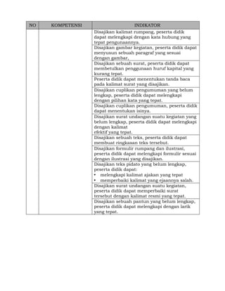 NO

KOMPETENSI

INDIKATOR
Disajikan kalimat rumpang, peserta didik
dapat melengkapi dengan kata hubung yang
tepat pengunaannya.
Disajikan gambar kegiatan, peserta didik dapat
menyusun sebuah paragraf yang sesuai
dengan gambar,
Disajikan sebuah surat, peserta didik dapat
membetulkan penggunaan huruf kapital yang
kurang tepat.
Peserta didik dapat menentukan tanda baca
pada kalimat surat yang disajikan.
Disajikan cuplikan pengumuman yang belum
lengkap, peserta didik dapat melengkapi
dengan pilihan kata yang tepat.
Disajikan cuplikan pengumuman, peserta didik
dapat menentukan isinya.
Disajikan surat undangan suatu kegiatan yang
belum lengkap, peserta didik dapat melengkapi
dengan kalimat
efektif yang tepat.
Disajikan sebuah teks, peserta didik dapat
membuat ringkasan teks tersebut.
Disajikan formulir rumpang dan ilustrasi,
peserta didik dapat melengkapi formulir sesuai
dengan ilustrasi yang disajikan.
Disajikan teks pidato yang belum lengkap,
peserta didik dapat:
• melengkapi kalimat ajakan yang tepat
• memperbaiki kalimat yang ejaannya salah.
Disajikan surat undangan suatu kegiatan,
peserta didik dapat memperbaiki surat
tersebut dengan kalimat resmi yang tepat.
Disajikan sebuah pantun yang belum lengkap,
peserta didik dapat melengkapi dengan larik
yang tepat.

 