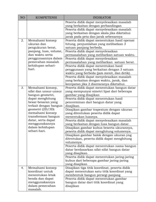 NO

2.

3.

4.

KOMPETENSI

INDIKATOR
Peserta didik dapat menyelesaikan masalah
yang berkaitan dengan perbandingan
Peserta didik dapat menyelesaikan masalah
yang berkaitan dengan skala jika diketahui
jarak pada peta dan jarak sebenarnya
Memahami konsep
Peserta didik dapat menentukan hasil operasi
ukuran dan
hitung, penjumlahan yang melibatkan 3
pengukuran berat,
satuan panjang berbeda.
panjang, luas, volume, Peserta didik dapat menyelesaikan
dan waktu serta
permasalahan yang melibatkan satuan waktu.
penggunaannya dalam Peserta didik dapat menyelesaikan
pemecahan masalah
permasalahan yang melibatkan satuan berat.
kehidupan sehariPeserta didik dapat menentukan hasil
hari.
penggunaan yang berkaitan dengan 3 satuan
waktu yang berbeda (jam menit, dan detik).
Peserta didik dapat menyelesaikan masalah
yang berkaitan dengan waktu, jarak, dan
kecepatan jika 2 diantaranya diketahui.
Memahami konsep,
Peserta didik dapat menentukan bangun datar
sifat dan unsur-unsur yang mempunyai simetri lipat dari beberapa
bangun geometri,
gambar yang disajikan
dapat menghitung
Peserta didik dapat menentukan hasil
besar-besaran yang
pencerminan dari bangun datar yang
terkait dengan bangun disajikan.
geometri (2D/3D)
Disajikan gambar trapesium dengan ukuran
memahami konsep
yang ditentukan peserta didik dapat
transformasi bangun
menentukan luasnya.
datar, serta dapat
Peserta didik dapat menyelesaikan masalah
menggunakannya
yang berkaitan dengan luas bangun datar.
dalam kehidupan
Disajikan gambar kubus beserta ukurannya,
sehari-hari.
peserta didik dapat menghitung volumenya.
Disajikan gambar balok dengan ukuran yng
ditentukan, peserta didik dapat menghitung
volumenya.
Peserta didik dapat menentukan nama bangun
datar berdasarkan sifat-sifat bangun datar
yang disajikan.
Peserta didik dapat menentukan jaring-jaring
kubus dari beberapa gambar jaring-jaring
yang disajikan
Memahami konsep
Disajikan tiga titik koordinat, peserta didik
koordinat untuk
dapat menentukan satu titik koordinat yang
menentukan letak
membentuk bangun persegi panjang
benda dan dapat
Peserta didik dapat menentukan gambar
menggunakannya
bangun datar dari titik koordinat yang
dalam pemecahan
disajikan
masalah.

 