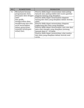 NO
5.

KOMPETENSI
Memahami konsep
pengumpulan data,
penyajian data dengan
tabel
dan grafik,
mengurutkan data,
menghitung rata-rata
serta menerapkan
dalam pemecahan
masalah kehidupan
sehari-hari.

INDIKATOR
Peserta didik dapat menentukan data paling
banyak atau paling sedikit dari suatu gambar
diagram batang yang disajikan.
Peserta didik dapat menentukan diagram
batang dari data yang disajikan dalam bentuk
tabel.
Peserta didik dapat menentukan diagram
lingkarang dari data yang disajikan
Peserta didik dapat menentukan rata-rata dari
data nilai ulangan yang disajikan (rentang
banyak data 6 – 10 data).
Peserta didik dapat menentukan nilai modus
dari data yang disajikan dalam bentuk soal
cerita.

 