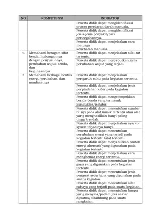 NO

4.

5

KOMPETENSI

Memahami beragam sifat
benda, hubungannya
dengan penyusunnya,
perubahan wujud benda,
dan
kegunaannya
Memahami berbagai bentuk
energi, perubahan, dan
manfaaatnya

INDIKATOR
Peserta didik dapat mengidentifikasi
proses peredaran darah manusia.
Peserta didik dapat mengidentifikasi
jenis-jenis penyakit/cara
pencegahannya.
Peserta didik dapat menjelaskan cara
menjaga
kesehatan manusia.
Peserta didik dapat menjelaskan sifat zat
tertentu.
Peserta didik dapat menyebutkan jenis
perubahan wujud yang terjadi.
Peserta didik dapat menjelaskan
pengaruh suhu pada kegiatan tertentu.
Peserta didik dapat menjelaskan jenis
perpindahan kalor pada kegiatan
tertentu.
Peserta didik dapat mengelompokkan
benda-benda yang termasuk
konduktor/isolator.
Peserta didik dapat menentukan sumber
bunyi pada alat musik tertentu atau alat
yang menghasilkan bunyi paling
tinggi/rendah.
Peserta didik dapat menjelaskan syaratsyarat terjadinya bunyi.
Peserta didik dapat menentukan
perubahan energi yang terjadi pada
kegiatan tertentu/alat tertentu.
Peserta didik dapat menyebutkan contoh
energi alternatif yang digunakan pada
kegiatan tertentu.
Peserta didik dapat menjelaskan cara
menghemat energi tertentu.
Peserta didik dapat menentukan jenis
gaya yang digunakan pada kegiatan
tertentu.
Peserta didik dapat menentukan jenis
pesawat sederhana yang digunakan pada
suatu kegiatan.
Peserta didik dapat menentukan sifat
cahaya yang terjadi pada suatu kegiatan.
Peserta didik dapat menentukan lampu
yang menyala/padam jika saklar
diputus/disambung pada suatu
rangkaian.

 