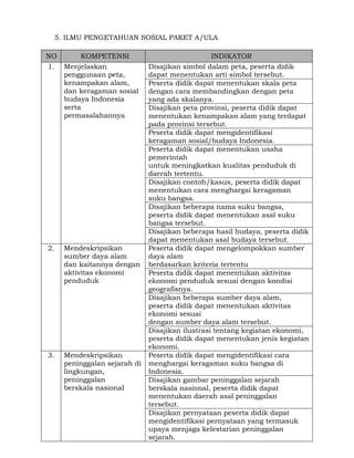 5. ILMU PENGETAHUAN SOSIAL PAKET A/ULA
NO
1.

KOMPETENSI
Menjelaskan
penggunaan peta,
kenampakan alam,
dan keragaman sosial
budaya Indonesia
serta
permasalahannya

2.

Mendeskripsikan
sumber daya alam
dan kaitannya dengan
aktivitas ekonomi
penduduk

3.

Mendeskripsikan
peninggalan sejarah di
lingkungan,
peninggalan
berskala nasional

INDIKATOR
Disajikan simbol dalam peta, peserta didik
dapat menentukan arti simbol tersebut.
Peserta didik dapat menentukan skala peta
dengan cara membandingkan dengan peta
yang ada skalanya.
Disajikan peta provinsi, peserta didik dapat
menentukan kenampakan alam yang terdapat
pada provinsi tersebut.
Peserta didik dapat mengidentifikasi
keragaman sosial/budaya Indonesia.
Peserta didik dapat menentukan usaha
pemerintah
untuk meningkatkan kualitas penduduk di
daerah tertentu.
Disajikan contoh/kasus, peserta didik dapat
menentukan cara menghargai keragaman
suku bangsa.
Disajikan beberapa nama suku bangsa,
peserta didik dapat menentukan asal suku
bangsa tersebut.
Disajikan beberapa hasil budaya, peserta didik
dapat menentukan asal budaya tersebut.
Peserta didik dapat mengelompokkan sumber
daya alam
berdasarkan kriteria tertentu
Peserta didik dapat menentukan aktivitas
ekonomi penduduk sesuai dengan kondisi
geografisnya.
Disajikan beberapa sumber daya alam,
peserta didik dapat menentukan aktivitas
ekonomi sesuai
dengan sumber daya alam tersebut.
Disajikan ilustrasi tentang kegiatan ekonomi,
peserta didik dapat menentukan jenis kegiatan
ekonomi.
Peserta didik dapat mengidentifikasi cara
menghargai keragaman suku bangsa di
Indonesia.
Disajikan gambar peninggalan sejarah
berskala nasional, peserta didik dapat
menentukan daerah asal peninggalan
tersebut.
Disajikan pernyataan peserta didik dapat
mengidentifikasi pernyataan yang termasuk
upaya menjaga kelestarian peninggalan
sejarah.

 