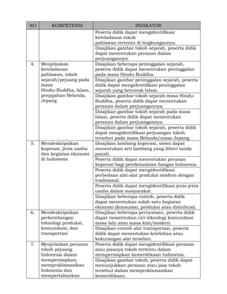 NO

KOMPETENSI

4.

Menjelaskan
keteladanan
pahlawan, tokoh
sejarah/pejuang pada
masa
Hindu-Buddha, Islam,
penjajahan Belanda,
Jepang

5.

Mendeskripsikan
koperasi, jenis usaha
dan kegiatan ekonomi
di Indonesia

6.

Mendeskripsikan
perkembangan
teknologi produksi,
komunikasi, dan
transportasi

7.

Menjelaskan peranan
tokoh pejuang
Indonesia dalam
mempersiapkan,
memproklamasikan
Indonesia dan
mempertahankan

INDIKATOR
Peserta didik dapat mengidentifikasi
keteladanan tokoh
pahlawan tertentu di lingkungannya.
Disajikan gambar tokoh sejarah, peserta didik
dapat menentukan peranan dalam
perjuangannya.
Disajikan beberapa peninggalan sejarah,
peserta didik dapat menentukan peninggalan
pada masa Hindu-Buddha.
Disajikan gambar peninggalan sejarah, peserta
didik dapat mengidentifikasi peninggalan
sejarah yang bercorak Islam.
Disajikan gambar tokoh sejarah masa HinduBuddha, peserta didik dapat menentukan
peranan dalam perjuangannya.
Disajikan gambar tokoh sejarah pada masa
Islam, peserta didik dapat menentukan
peranan dalam perjuangannya.
Disajikan gambar tokoh sejarah, peserta didik
dapat mengidentifikasi perjuangan tokoh
tersebut pada masa Belanda/masa Jepang.
Disajikan lambang koperasi, siswa dapat
menentukan arti lambang yang diberi tanda
panah.
Peserta didik dapat menentukan peranan
koperasi bagi perekonomian bangsa Indonesia.
Peserta didik dapat mengidentifikasi
perbedaan alat-alat produksi modern dengan
tradisional.
Peserta didik dapat mengidentifikasi jenis-jenis
usaha dalam masyarakat.
Disajikan beberapa contoh, peserta didik
dapat menentukan salah satu kegiatan
ekonomi (konsumsi, produksi atau distribusi).
Disajikan beberapa pernyataan, peserta didik
dapat menentukan ciri teknologi komunikasi
masa lalu atau masa kini/modern.
Disajikan contoh alat transportasi, peserta
didik dapat menentukan kelebihan atau
kekurangan alat tersebut.
Peserta didik dapat mengidentifikasi peranan
atau jasanya tokoh tertentu dalam
mempersiapkan kemerdekaan Indonesia.
Disajikan gambar tokoh, peserta didik dapat
menunjukkan peranan atau jasa tokoh
tersebut dalam memproklamasikan
kemerdekaan.

 