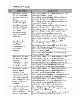 2. MATEMATIKA SD/MI
NO
1.

KOMPETENSI
Memahami konsep
dan operasi hitung
bilangan bulat serta
dapat
menggunakannya
dalam kehidupan
sehari-hari konsep
Memahami
dan operasi hitung
bilangan pecahan
serta dapat
menggunakannya
dalam kehidupan
sehari-hari.
Memahami dan
menggunakan
faktor dan
kelipatan dalam
pemecahan
masalah

Memahami konsep
dan operasi hitung
bilangan
berpangkat
dan
penarikan
akar
pangkat 2 atau 3
2.

Memahami konsep
ukuran waktu,
panjang, berat,
panjang, luas, debit,
volume, dan konsep
jarak dan kecepatan
serta penggunaannya
dalam pemecahan
masalah.

3.

Memahami konsep,
sifat dan unsurunsur bangun datar,
serta hubungan antar
bangun, dan dapat

INDIKATOR
Siswa dapat menentukan hasil operasi hitung
campuran bilangan cacah
Siswa dapat menyelesaikan soal cerita yang
berkaitan dengan operasi hitung campuran
bilangan cacah
Siswa dapat menentukan hasil operasi hitung
campuran bilangan bulat
Siswa dapat menyelesaikan soal cerita yang
berkaitan dengan penjumlahan dan
penguranganmenentukan hasil operasi hitung
Siswa dapat pecahan
perkalian dan pembagian berbagai bentuk
pecahan
Siswa dapat menyelesaikan soal cerita
sederhana yang berkaitan dengan skala atau
perbandingan
Siswa dapat menentukan urutan berbagai bentuk
pecahan dari besar ke kecil atau sebaliknya
Siswa dapat menentukan KPK atau FPB
dari dua bilangan dalam bentuk
faktorisasinya
Siswa dapat menentukan FPB atau KPK dari
tiga buah bilangan dua-angka
Siswa dapat menyelesaikan soal cerita yang
berkaitan dengan KPK
Siswa dapat menyelesaikan soal cerita yang
berkaitan dengan FPB
Siswa dapat menentukan hasil operasi hitung
penjumlahan atau pengurangan bilangan
pangkat dua menentukan hasil penarikan akar
Siswa dapat
pangkat tiga dari suatu bilangan pangkat tiga
Siswa dapat penyelesaikan masalah yang
berkaitan dengan penarikan akar pangkat
tiga dapat menentukan hasil penjumlahan
Siswa
dan pengurangan satuan waktu atau satuan
panjang yang disajikan dalam soal cerita
sederhana. menyelesaikan permasalahan yang
Siswa dapat
berkaitan dengan satuan debit atau satuan
volume.
Siswa dapat menentukan penyelesaian
masalah yang berkaitan dengan satuan berat
atau satuan luas.
Siswa dapat menyelesaikan soal cerita
sederhana yang berkaitan dengan jarak,
kecepatan, dan waktu.
Siswa dapat menentukan bentuk bangun
datar dari beberapa sifat-sifat bangun yang
disajikan atau sebaliknya.
Siswa dapat menentukan hasil pencerminan dari
gambar suatu bangun datar yang disajikan.

 