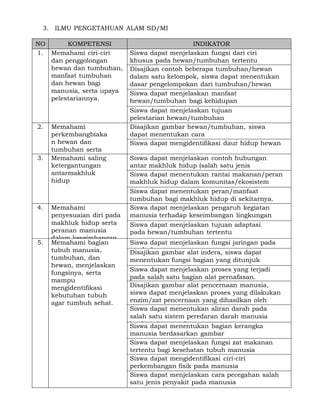 3. ILMU PENGETAHUAN ALAM SD/MI
NO
KOMPETENSI
1. Memahami ciri-ciri
dan penggolongan
hewan dan tumbuhan,
manfaat tumbuhan
dan hewan bagi
manusia, serta upaya
pelestariannya.

2.

3.

4.

5.

Memahami
perkembangbiaka
n hewan dan
tumbuhan serta
daur hidup saling
Memahami hewan
ketergantungan
antarmakhluk
hidup

Memahami
penyesuaian diri pada
makhluk hidup serta
peranan manusia
dalam keseimbangan
Memahami bagian
lingkungan
tubuh manusia,
tumbuhan, dan
hewan, menjelaskan
fungsinya, serta
mampu
mengidentifikasi
kebutuhan tubuh
agar tumbuh sehat.

INDIKATOR
Siswa dapat menjelaskan fungsi dari ciri
khusus pada hewan/tumbuhan tertentu
Disajikan contoh beberapa tumbuhan/hewan
dalam satu kelompok, siswa dapat menentukan
dasar pengelompokan dari tumbuhan/hewan
tersebut
Siswa dapat menjelaskan manfaat
hewan/tumbuhan bagi kehidupan
manusia/lingkungan
Siswa dapat menjelaskan tujuan
pelestarian hewan/tumbuhan
Disajikan gambar hewan/tumbuhan, siswa
dapat menentukan cara
perkembangbiakannya
Siswa dapat mengidentifikasi daur hidup hewan
Siswa dapat menjelaskan contoh hubungan
antar makhluk hidup (salah satu jenis
simbiosis) menentukan rantai makanan/peran
Siswa dapat
makhluk hidup dalam komunitas/ekosistem
tertentu
Siswa dapat menentukan peran/manfaat
tumbuhan bagi makhluk hidup di sekitarnya.
Siswa dapat menjelaskan pengaruh kegiatan
manusia terhadap keseimbangan lingkungan
Siswa dapat menjelaskan tujuan adaptasi
pada hewan/tumbuhan tertentu
Siswa dapat menjelaskan fungsi jaringan pada
tumbuhan.
Disajikan gambar alat indera, siswa dapat
menentukan fungsi bagian yang ditunjuk
Siswa dapat menjelaskan proses yang terjadi
pada salah satu bagian alat pernafasan.
Disajikan gambar alat pencernaan manusia,
siswa dapat menjelaskan proses yang dilakukan
enzim/zat pencernaan yang dihasilkan oleh
bagiandapat ditunjuk
Siswa yang menentukan aliran darah pada
salah satu sistem peredaran darah manusia
berdasarkan menentukan bagian kerangka
Siswa dapat gambar
manusia berdasarkan gambar
Siswa dapat menjelaskan fungsi zat makanan
tertentu bagi kesehatan tubuh manusia
Siswa dapat mengidentifikasi ciri-ciri
perkembangan fisik pada manusia
Siswa dapat menjelaskan cara pecegahan salah
satu jenis penyakit pada manusia

 