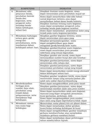 NO
KOMPETENSI
6. Memahami sifat
penyusun benda,
perubahan bentuk
benda dan
kegunaan, serta
pengaruh suhu
terhadap benda
dalam kehidupan
sehari-hari
7.

INDIKATOR
Disajikan ilustrasi suatu kegiatan, siswa
dapat menentukan jenis perubahan wujud zat
yang terjadi menyebutkan sifat-sifat bahan
Siswa dapat

untuk keperluan tertentu atau dapat
menyebutkan bahan dasar benda tertentu.
Disajikan ilustrasi tentang suatu kegiatan,
siswa dapat menjelaskan pengaruh suhu
terhadap benda pada kegiatan tersebut
Siswa dapat menjelaskan perpindahan kalor yang
terjadi pada suatu kegiatan/peristiwa
Memahami hubungan
Disajikan gambar kegiatan tertentu, siswa
dapat menentukan jenis gaya yang
antara gaya, gerak,
dimanfaatkan
energi dan
Disajikan pernyataan/gambar, siswa
perubahannya, serta
dapat mengidentifikasi gaya dapat
manfaatnya dalam
mengubah gerak/bentuk/arah suatu
kehidupan sehari- hari. benda
Disajikan gambar/ilustrasi suatu kegiatan,
siswa dapat menentukan jenis pesawat
sederhana yang sesuai digunakan.
Disajikan gambar alat musik, siswa dapat
menunjukkan sumber bunyi dari alat tersebut
Disajikan gambar/pernyataan, siswa dapat
menentukan sifat cahaya dari
gambar/pernyataan tersebut siswa dapat
Disajikan gambar/pernyataan,
menentukan perubahan energi yang terjadi

8.

Mendeskripsikan
berbagai jenis
sumber daya alam,
perubahan yang
terjadi dalam
pengunaannya, serta
dampaknya bagi
kehidupan.

9.

Memahami sistem
tata surya bagi
kehidupan.

Siswa dapat menyebutkan contoh energi alternatif
dalam kehidupan sehari-hari.
Disajikan gambar rangkaian listrik, siswa dapat
menentukan lampu yang menyala/padam jika
salah satu saklar diputus/disambung
Siswa dapat mengidentifikasi jenis-jenis tanah
Disajikan gambar/pernyataan, siswa dapat
menentukan manfaat salah satu jenis sumber
daya alam menyebutkan salah satu kegiatan
Siswa dapat
manusia yang dapat mengubah permukaan
bumi (pertanian, perkotaan, dsb)
Siswa dapat mengelompokkan jenis sumber
daya alam yang dapat diperbaharui/tidak dapat
diperbaharui.nama planet/ciri-ciri planet dalam
Menentukan
tata surya menjelaskan akibat gerakan
Siswa dapat
bumi/bulan terhadap kehidupan di bumi
Siswa dapat mengidentifikasi gambar terjadinya
gerhana matahari/bulan atau menjelaskan
terjadinya gerhana matahari/bulan.
Siswa dapat menjelaskan dasar perhitungan
tahun masehi/tahun hijriah.

 