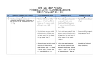 KISI – KISI UJIAN PRAKTIK
PENDIDIKAN AGAMA ISLAM SEKOLAH DASAR
TAHUN PELAJARAN 2014 / 2015
NO STANDAR KOMPETENSI LULUSAN KEMAMPUAN YANG DIUJI INDIKATOR SOAL ASPEK PENILAIAN
1 2 3 4 5
1 Menyebutkan, menghafal, membaca, dan
mengartikan surat-sura tpendek pilihan dalam Al-
Qur’an, mulai dari QS. Al-Fatihah sampai Surat
Al-‘Alaq
1. Membaca salah satu ayat pilihan
pada surat al-Maidah ayat 3 dan al-
Hujurat ayat 13, serta surat pendek
pilihan yaitu surat al-Qadr.
2. Menghafal salah satu surat pendek
pilihan yaitu, surat Al-Lahab, surat
An-Nashr, surat al-Ma’un, surat al-
Fiil dan surat al-‘Alaq 1-5
3. Mengartikan salah satu surat pilihan
yaitu surat al-Fatihah, surat al-
Qodar, surata al-‘Alaq 1 – 5, surat al
– Ma’uun, surat al – Kafirun, surat
al – Lahab, dan surat al – Fiil
1. Peserta didik dapat membaca salah
satu ayat pilihan pada surat al-
Maidah ayat 3 dan al-Hujurat ayat
13, serta surat pendek pilihan yaitu
surat al-Qadr.
2. Peserta didik dapat menghafal salah
satu surat pendek pilihan yaitu, surat
Al-Lahab, surat An-Nashr, surat al-
Ma’un, surat al-Fiil dan surat al-
‘Alaq 1-5
3. Peserta didik dapat mengartikan
salah satu surat pilihan yaitu surat
al-Fatihah, surat al-Qodar, surata al-
‘Alaq 1 – 5, surat al – Ma’uun, surat
al – Kafirun, surat al – Lahab, dan
1. Tajwid, kelancaran, dan adab
(sikap)
2. Kelancaran dalam menghafal
dan penguasaan Tajwid
3. Ketepatan dan kelancaran
dalam mengartikan
 