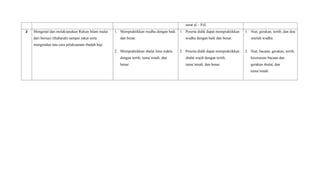 surat al – Fiil
2 Mengenal dan melaksanakan Rukun Islam mulai
dari bersuci (thaharah) sampai zakat serta
mengetahui tata cara pelaksanaan ibadah haji
1. Mempraktikkan wudhu dengan baik
dan benar.
2. Mempraktikkan shalat lima waktu
dengan tertib, tuma’ninah, dan
benar.
1. Peserta didik dapat mempraktikkan
wudhu dengan baik dan benar.
2. Peserta didik dapat mempraktikkan
shalat wajib dengan tertib,
tuma’ninah, dan benar.
1. Niat, gerakan, tertib, dan doa
setelah wudhu.
2. Niat, bacaan, gerakan, tertib,
keserasian bacaan dan
gerakan shalat, dan
tuma’ninah.
 
