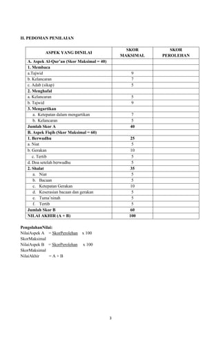 3
II. PEDOMAN PENILAIAN
ASPEK YANG DINILAI
SKOR
MAKSIMAL
SKOR
PEROLEHAN
A. Aspek Al-Qur’an (Skor Maksimal = 40)
1. Membaca
a.Tajwid 9
b. Kelancaran 7
c. Adab (sikap) 5
2. Menghafal
a. Kelancaran 5
b. Tajwid 9
3. Mengartikan
a. Ketepatan dalam mengartikan 7
b. Kelancaran 5
Jumlah Skor A 40
B. Aspek Fiqih (Skor Maksimal = 60)
1. Berwudhu 25
a. Niat 5
b. Gerakan 10
c. Tertib 5
d. Doa setelah berwudhu 5
2. Shalat 35
a. Niat 5
b. Bacaan 5
c. Ketepatan Gerakan 10
d. Keserasian bacaan dan gerakan 5
e. Tuma’ninah 5
f. Tertib 5
Jumlah Skor B 60
NILAI AKHIR (A + B) 100
PengolahanNilai:
NilaiAspek A = SkorPerolehan x 100
SkorMaksimal
NilaiAspek B = SkorPerolehan x 100
SkorMaksimal
NilaiAkhir = A + B
 