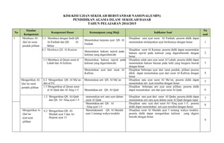 KISI-KISI UJIAN SEKOLAH BERSTANDAR NASIONAL(USBN)
PENDIDIKAN AGAMA ISLAM SEKOLAH DASAR
TAHUN PELAJARAN 2014/2015
No
Standar
Kompetensi
Kompetensi Dasar Kemampuan yang Diuji Indikator Soal
No
soal
1 Membaca Al-
Qur’an surat
pendek pilihan
1.1 Membaca dengan fasih QS.
Al-Fatihah dan QS Al
Ikhlas
Menentukan lanjutan ayat QS. Al
Fatihah
Disajikan satu ayat surat Al Fatihah, peserta didik dapat
menentukan melanjutkan ayat berikutnya dengan benar 1
6.1. Membaca QS. Al-Kautsar
Menentukan hukum tajwid pada
kalimat yang digarisbawahi
Disajikan surat Al Kautsar, peserta didik dapat menentukan
hukum tajwid pada kalimat yang digarisbawahi dengan
benar
2
1.1 Membaca al Quran surat al
Lahab dan Al kafirun
Menentukan hukum tajwid pada
kalimat yang digarisbawahi
Disajikan salah satu ayat surat Al Lahab, peserta didik dapat
menentukan hukum bacaan pada lafal yang bergaris bawah
dengan benar
3
Menentukan ayat dari surat Al
Kafirun
Disajikan beberapa ayat dari surat pendek, pilihan peserta
dikik dapat menentukan ayat dari surat Al Kafirun dengan
benar
4
Mengartikan Al-
Qur’an surat
pendek pilihan
6.2 Mengartikan QS. Al Ma’un
dan al Fil
Menentukan arti QS. Al Ma’un Disajikan satu ayat surat Al Ma’un, peserta didik dapat
menentukan arti ayat tersebut dengan benar
5
1.1 Mengartikan al Quran surat
al Al Qadr dan Al Alaq 1-5 Menentukan arti QS. Al Qadr
Disajikan beberapa arti ayat surat pilihan. peserta didik
dapat menentukan arti dari ayat surat Al Qadr 6
1.2 Mengartikan QS. Al-Qadr
dan QS. Al-‘Alaq ayat 1-5
menentukan arti satu ayat dalam
surat Al Qadr
Disajikan satu ayat dari surat Al Qadar, peserta didik dapat
menentukan arti satu ayat dalam surat Al Qadr dengan tepat
7
Menentukan arti QS. Al
‘Alaq ayat 1-5
Disajikan satu ayat dari surat Al-‘Alaq ayat 1-5, peserta
didik dapat menentukan arti ayat tersebut dengan benar
8
Mengartikan A-
Qur’an
ayat-ayat
pilihan
6.2 Mengartikan QS. Al-
Maidah ayat 3 dan Al-
Hujurat ayat 13
Menentukanarti QS. Al Maidah
ayat 3 tentang wahyu terakhir
Disajikan surat Al Maidah ayat 3 tentang wahyu terakhir,
peserta didik dapat mengartikan kalimat yang digaris
bawahi dengan benar
9
 