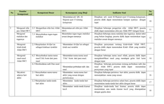 No
Standar
Kompetensi
Kompetensi Dasar Kemampuan yang Diuji Indikator Soal
No
soal
Menentukan arti QS. Al
Hujurat ayat 13 tentang
ketaqwaan
Disajikan arti surat Al Hujurat ayat 13 tentang ketaqwaan,
peserta didik dapat menentukan kutipan ayatnya dengan
tepat
10
2 Mengenal sifat
jaiz Allah SWT
2.2 Mengartikan sifat Jaiz Allah
SWT
Menentukan arti sifat jaiz Allah
SWT.
Disajikan beberapa pengertian sifat Allah SWT, peserta
didik dapat menentukan sifat jaiz Allah SWT dengan benar
11
Mengenal
malaikat dan
tugasnya
7.3 Menyebutkan tugas-tugas
malaikat
Menentukan tugas-tugas malaikat
sesuai dengan namanya
Disajikan beberapa nama malaikat dan tugasnya dalam tabel
yang belum lengkap, peserta didik dapat menentukan tugas
malaikat sesuai dengan namanya
12
Mengenal
kitab-kitab
Allah SWT
2.3 Menjelaskan Al-Qur’an
sebagai kitabsuci terakhir
Menentukan Al-Qur’an sebagai
kitab suci terakhir
Disajikan pernyataan tentang kitab-kitab Allah SWT,
peserta didik dapat menentukan Kitab Allah yang terakhir
dengan benar
13
Mengenal
rasul-rasul
Allah SWT
6.2 Menyebutkan nama-nama
rasul Ulul Azmi dari para
rasul
Menentukan nama-nama rasul
‘Ulul ‘Azmi dari para rasul.
Disajikan beberapa nama rasul Allah, peserta didik dapat
mengidentifikasi rasul yang mendapat gelar 'ulul 'azmi
dengan tepat
14
6.3 Membedakan nabi Dan rasul
Menentukan perbedaan nabi dan
rasul
Disajikan beberapa pernyataan tentang perbedaan nabi dan
rasul Allah SWT, peserta didik dapat menentukan
pernyataan yang tepat
15
Meyakini
adanya hari
akhir
2.1 Menyebutkan nama-nama
hari akhir
Menentukan nama-nama hari
akhir yang sesuai dengan
peristiwanya
Disajikan beberapa peristiwa hari akhir, peserta didik dapat
menunjukkan nama yang sesuai. 16
2.2 Menjelaskan tanda-tanda
hari akhir
Menentukan tanda-tanda hari
akhir.
Disajikan beberapa peristiwa sehari-hari, peserta didik dapat
menentukan tanda-tanda hari akhir dengan benar
17
Menentukan tanda-tanda kiamat
kecil
Disajikan tanda-tanda hari kiamat, peserta didik dapat
menentukan satu tanda kiamat kecil yang ditampakkan
dengan gejala alam
18
 