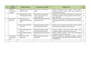 No
Standar
Kompetensi
Kompetensi Dasar Kemampuan yang Diuji Indikator Soal
No
soal
Meyakini
adanya qadha
dan qadar
7.1 Menunjukkan contoh-contoh
qadha dan qadar
Menentukan contoh qadha dan
qadar
Disajikan beberapa pernyataan tentang kejadian dalam
kehidupan sehari-hari, peserta didik dapat menentukan
contoh qadha dengan tepat.
19
7.2 Menunjukkan keyakinan
terhadap qadha dan qadar
Menentukan sikap yang benar
dalam menerima qadha dan
qadar Allah SWT.
Disajikan narasi kisah tentang kehidupan seseorang, peserta
didik dapat menentukan sikap yang benar dalam menerima
qadar Allah SWT.
20
3 Menceritakan
kisah nabi
3.2 Menceritakan kisah
kelahiran nabi Muhmmad
SAW
Menentukan kisah kelahiran nabi
Muhammad SAW
Disajikan beberapa kisah kelahiran nabi, peserta didik dapat
menentukan kisah kelahiran nabi Muhammad SAW dengan
benar
21
8.2 Menceritakan kisah nabi
Ismail AS
Menentukan peristiwa penting
dalam kisah nabi Ismail AS
Disajikan narasi tentang kisah nabi Ismail AS, peserta didik
dapat menentukan peristiwa penting yang tepat 22
3.1 Menceritakan kisah nabi
Ayub as
Menentukan kejadian penting
dalam kisah nabi Ayyub AS
Disajikan beberapa kisah nabi, peserta didik dapat
menentukan kejadian yang dialami Nabi Ayyub AS.
23
3.2 Menceritakan kisah nabi
Musa
Menentukan mu’jizat nabi Musa
AS
Disajikan beberapa mu’jizat nabi, peserta didik dapat
menentukan mu’jizat Nabi Musa AS
24
Menceritakan
kisah sahabat
nabi
8.2 Menceritakan kisah
sahabat nabi
Menceritakan kisah Umar bin
Khattab RA
Disajikan keberhasilan perjuangan khulafaur rasyidin,
peserta didik dapat menentukan keberhasilan Khalifah Umar
bin Khattab RA.
25
 