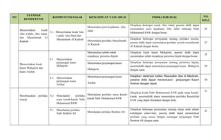 NO
STANDAR
KOMPETENSI
KOMPETENSI DASAR KEMAMPUAN YANG DIUJI INDIKATOR SOAL NO.
SOAL
Menceritakan kisah
Abu Lahab, Abu Jahal,
dan Musailamah Al
Kadzab
3.1. Menceritakan kisah Abu
Lahab, Abu Jahal dan
Musailamah Al Kadzab
Menentukan jenis kejahatan Abu
Jahal
Disajikan deskripsi sosok Abu Jahal, peserta didik dapat
menentukan jenis kejahatan Abu Jahal terhadap Nabi
Muhammad SAW dengan benar.
26
Menentukan perilaku Musailamah
Al Kadzab
Disajikan beberapa pernyataan tentang perilaku tercela,
peserta didik dapat menentukan perilaku tercela musailamah
Al Kadzab dengan benar.
27
Menceritakan kisah
kaum Muhajirin dan
kaum Anshar
8.1 Menceritakan
perjuangan kaum
Muhajirin
Menentukan sebab-sebab
terjadinya peristiwa hijrah
Disajikan kisah kaum Muhajirin, peserta didik dapat
menentukan sebab terjadinya peristiwa hijrah dengan benar.
28
Menentukan perjuangan kaum
Muhajirin
Disajikan beberapa pernyataan tentang peristiwa hijrah,
pesertadidik dapat menentukan perjuangan kaum Muhajirin
dengan tepat.
29
8.2 Menceritakan
perjuangan kaum
Anshar
Menentukan perjuangan kaum
Anshar
Disajikan deskripsi ketika Rasulullah tiba di Madinah,
peserta didik dapat menentukan perjuangan Kaum
Anshar dengan tepat.
30
Membiasakan perilaku
terpuji
4.2 Meneladani perilaku
masa kanak-kanak Nabi
Muhammad SAW
Meneladani perilaku masa kanak-
kanak Nabi Muhammad SAW
Disajikan kisah Nabi Muhammad SAW pada masa kanak-
kanak, pesertadidik dapat menentukan perilaku Rasulullah
SAW yang dapat diteladani dengan baik.
31
9.1 Meneladani perilaku
Nabi Ibrahim AS Meneladani perilaku Ibrahim AS
Disajikan beberapa pernyataan tentang sikap anak dalam
kehidupan sehari-hari, peserta didik dapat menentukan
perilaku yang sesuai dengan semangat perjuangan Nabi
Ibrahim AS dengan tepat.
32
 
