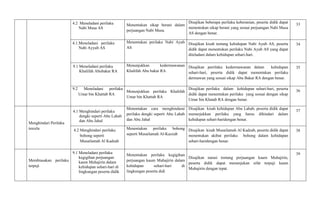 4.2 Meneladani perilaku
Nabi Musa AS
Menentukan sikap berani dalam
perjuangan Nabi Musa.
Disajikan beberapa perilaku keberanian, peserta didik dapat
menentukan sikap berani yang sesuai perjuangan Nabi Musa
AS dengan benar.
33
4.1.Meneladani perilaku
Nabi Ayyub AS
Menentukan perilaku Nabi Ayub
AS
Disajikan kisah tentang kehidupan Nabi Ayub AS, peserta
didik dapat menentukan perilaku Nabi Ayub AS yang dapat
diteladani dalam kehidupan sehari-hari.
34
9.1 Meneladani perilaku
Khalifah Abubakar RA
Menunjukkan kedermawanan
Khalifah Abu bakar RA
Disajikan perrilaku kedermawanan dalam kehidupan
sehari-hari, peserta didik dapat menentukan perilaku
dermawan yang sesuai sikap Abu Bakar RA dengan benar.
35
9.2 Meneladani perilaku
Umar bin Khattab RA
Menunjukkan perilaku Khalifah
Umar bin Khattab RA
Disajikan perilaku dalam kehidupan sehari-hari, peserta
didik dapat menentukan perilaku yang sesuai dengan sikap
Umar bin Khatab RA dengan benar.
36
Menghindari Perilaku
tercela
4.1 Menghindari perilaku
dengki seperti Abu Lahab
dan Abu Jahal
Menentukan cara menghindarai
perilaku dengki seperti Abu Lahab
dan Abu Jahal
Disajikan kisah kehidupan Abu Lahab, peserta didik dapat
menunjukkan perilaku yang harus dihindari dalam
kehidupan sehari-haridengan benar.
37
4.2 Menghindari perilaku
bohong seperti
Musailamah Al Kadzab
Menentukan perilaku bohong
seperti Musailamah Al-Kazzab
Disajikan kisah Musailamah Al Kadzab, peserta didik dapat
menentukan akibat perilaku bohong dalam kehidupan
sehari-haridengan benar.
38
Membiasakan perilaku
terpuji
9.1 Meneladani perilaku
kegigihan perjuangan
kaum Muhajirin dalam
kehidupan sehari-hari di
lingkungan peserta didik
Menentukan perilaku kegigihan
perjuangan kaum Muhajirin dalam
kehidupan sehari-hari di
lingkungan peserta didi
Disajikan narasi tentang perjuangan kaum Muhajirin,
peserta didik dapat menunjukan sifat terpuji kaum
Muhajirin dengan tepat.
39
 