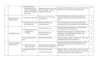 9.2 Meneladani perilaku
tolong-menolong kaum
Anshar dalam kehidupan
sehari-hari di lingkungan
peserta didik
Menentukan perilaku kaum Ansar
dalam kehidupan sehari-hari di
lingkungan peserta didik
Disajikan kisah tentang kaum Anshar, peserta didik dapat
menentukan sifat terpuji kaum Anshar dengan benar.
40
Mengenal ketentuan-
ketentuan shalat
5.1 Menyebutkan rukun shalat
Menentukan bacaan shalat yang
termasuk rukun
Disajikan beberapa bacaan shalat, peserta didik dapat
menentukan bacaan yang termasuk rukun shalat dengan
tepat.
41
5.4 Menyebutkan hal-hal yang
membatalkan shalat
Menentukan hal-hal yang
membatalkan shalat
Disajikan beberapa ketentuan shalat, pesertadidik dapat
menentukan hal-hal yang membatalkan shalat dengan benar.
42
Mengenalpuasawajib
10.1.Menyebutkan ketentuan-
ketentuan puasa
Ramadhan
Menentukan rukun puasa
Disajikan beberapa ketentuan puasa,, peserta didik dapat
menentukan rukun puasa dengan benar.
43
Menentukanhal-hal yang
membatalkan puasa
Disajikan beberapa pernyataan yang berkaitan dengan
ibadah puasa , peserta didik dapat menentukan yang
membatalkan puasa dengan benar.
44
10.2 Menyebutkan hikmah
puasa
Menentukan hikmah puasa Disajikan beberapa hikmah ibadah,peserta didik dapat
menunjukkan hikmah puasa dengan benar
45
Mengenal ibadah pada
bulan Ramadhan 5.1 Melaksanakan tarawih
dibulan Ramadhan
Menentukan hukum melaksanakan
shalat tarawih dibulan Ramadhan
Disajikan tabel shalat dan waktu pelaksanaannya , peserta
didik dapat menentukan hukum melaksanakan tarawih
dengan benar.
46
5.2 Melaksanakan tadarus al-
Qur’an
Menentukan istilah amalan
yang berkaitan Al Quran
Disajikan beberapa contoh ibadah sunnah pada bulan
Ramadhan, peserta didik dapat menentukan istilah amalan
yang berkaitan membaca Al Quran dengan benar .
47
 