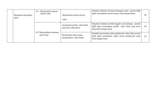 Mengetahui kewajiban
zakat
10.1 Menyebutkan macam-
macam zakat
Menentukan macam-macam
zakat
Disajikan deskripsi tentang pentingnya zakat, peserta didik
dapat menentukan macam-macam zakat dengan benar.
48
10.2 Menyebutkan ketentuan
zakat fitrah
menentukan jumlah zakat fitrah
yang harus dibayarkan
Disajikan deskripsi jumlah anggota satu keluarga , peserta
didik dapat menentukan jumlah zakat fitrah yang harus
dibayarkan dengan benar.
49
Menentukan waktu utama
mengeluarkan zakat Fitrah
Disajikan pernyataan waktu pembayaran zakat fitah, peserta
didik dapat menentukan waktu utama pembayaran zakat
fitrah dengan benar
50
 