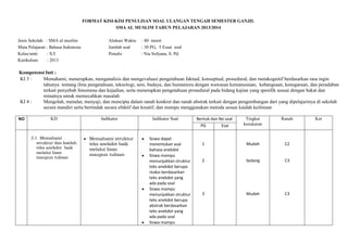 FORMAT KISI-KISI PENULISAN SOAL ULANGAN TENGAH SEMESTER GANJIL
SMA AL MUSLIM TAHUN PELAJARAN 2013/2014
Jenis Sekolah : SMA al muslim Alokasi Waktu : 80 menit
Mata Pelajaran : Bahasa Indonesia Jumlah soal : 30 PG, 5 Essai soal
Kelas/smtr : X/I Penulis : Nia Sofyana, S. Pd.
Kurikulum : 2013
Kompetensi Inti :
KI 3 : Memahami, menerapkan, menganalisis dan mengevaluasi pengetahuan faktual, konseptual, prosedural, dan metakognitif berdasarkan rasa ingin
tahunya tentang ilmu pengetahuan, teknologi, seni, budaya, dan humaniora dengan wawasan kemanusiaan, kebangsaan, kenegaraan, dan peradaban
terkait penyebab fenomena dan kejadian, serta menerapkan pengetahuan prosedural pada bidang kajian yang spesifik sesuai dengan bakat dan
minatnya untuk memecahkan masalah
KI 4 : Mengolah, menalar, menyaji, dan mencipta dalam ranah konkret dan ranah abstrak terkait dengan pengembangan dari yang dipelajarinya di sekolah
secara mandiri serta bertindak secara efektif dan kreatif, dan mampu menggunakan metoda sesuai kaidah keilmuan
NO KD Indikator Indikator Soal Bentuk dan No soal Tingkat
kesukaran
Ranah Ket
PG Esai
3.1 Memahami
struktur dan kaidah
teks anekdot baik
melalui lisan
maupun tulisan
Memahami struktur
teks anekdot baik
melalui lisan
maupun tulisan
Siswa dapat
menentukan asal
bahasa anekdot
Siswa mampu
menunjukkan struktur
teks anekdot berupa
reaksi berdasarkan
teks anekdot yang
ada pada soal
Siswa mampu
menunjukkan struktur
teks anekdot berupa
abstrak berdasarkan
teks anekdot yang
ada pada soal
Siswa mampu
1
2
3
Mudah
Sedang
Mudah
C2
C3
C3
 