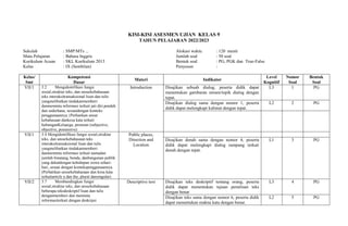KISI-KISI ASESMEN UJIAN KELAS 9
TAHUN PELAJARAN 2022/2023
Sekolah : SMP/MTs ... Alokasi waktu : 120 menit
Mata Pelajaran : Bahasa Inggris Jumlah soal : 50 soal
Kurikulum Acuan : SKL Kurikulum 2013 Bentuk soal : PG, PGK dan True-False
Kelas : IX (Sembilan) Penyusun :
Kelas/
Smt
Kompetensi
Dasar
Materi Indikator
Level
Kognitif
Nomor
Soal
Bentuk
Soal
VII/1 3.2 Mengidentifikasi fungsi
sosial,struktur teks, dan unsurkebahasaan
teks interaksitransaksional lisan dan tulis
yangmelibatkan tindakanmemberi
danmeminta informasi terkait jati diri,pendek
dan sederhana, sesuaidengan konteks
penggunaannya.{Perhatikan unsur
kebahasaan dankosa kata terkait
hubunganKeluarga; pronoun (subjective,
objective, possessive)
Introduction Disajikan sebuah dialog, peserta didik dapat
menentukan gambaran umum/topik dialog dengan
tepat.
L3 1 PG
Disajikan dialog sama dengan nomor 1, peserta
didik dapat melengkapi kalimat dengan tepat.
L2 2 PG
VII/1 3.4 Mengidentifikasi fungsi sosial,struktur
teks, dan unsurkebahasaan teks
interaksitransaksional lisan dan tulis
yangmelibatkan tindakanmemberi
danmeminta informasi terkait namadan
jumlah binatang, benda, danbangunan publik
yang dekatdengan kehidupan siswa sehari-
hari, sesuai dengan kontekspenggunaannya.
(Perhatikan unsurkebahasaan dan kosa kata
terkaitarticle a dan the, plural dansingular)
Public places,
Direction and
Location
Disajikan denah sama dengan nomor 4, peserta
didik dapat melengkapi dialog rumpang terkait
denah dengan tepat.
L1 3 PG
VII/2 3.7 Membandingkan fungsi
sosial,struktur teks, dan unsurkebahasaan
beberapa teksdeskriptif lisan dan tulis
denganmemberi dan meminta
informasiterkait dengan deskripsi
Descriptive text Disajikan teks deskriptif tentang orang, peserta
didik dapat menentukan tujuan penulisan teks
dengan benar
L3 4 PG
Disajikan teks sama dengan nomor 6, peserta didik
dapat menentukan makna kata dengan benar.
L2 5 PG
 