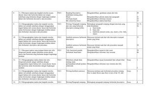 8 11.2 Merespon makna dan langkah retorika secara
akurat, lancer dan berterima dalam esei sangat
sederhana yang berkaitan dengan lingkungan terdekat
dalam teks berbentuk descriptive dan procedure.
VII/2 Reading/Descriptive
sederhana tentang place
Misal :
The Kuta beach
My school/my house
Mengidentifikasi gambaran umum dari teks
Mengidentifikasi pikiran utama dari paragraph
Mengidentifikasi informasi tersurat
Mengidentifikasi makna kata/frase
30
31
32
33
9 12,2 Mengungkapkan makna dan langkah retorika
dalam esei pendek sederhana dengan menggunakan
ragam bahasa tulis secara akurat, lancar dan berterima
untuk berinteraksi dengan lingkungan terdekat dalam
teks berbentuk descriptive dan procedure
VII/2 Writing/ Paragraph rumpang
dari teks yang berbentuk
descriptive tentang hobby
Melengkapi paragraph rumpang dengan kata-kata yang
telah disediakan
a. Kata benda
b. Kata sifat
c. Indefinite amount (some, any, much, a few, little,
many)
34, 35,
36
10. 12,2 Mengungkapkan makna dan langkah retorika
dalam esei pendek sederhana dengan menggunakan
ragam bahasa tulis secara akurat, lancar dan berterima
untuk berinteraksi dengan lingkungan terdekat dalam
teks berbentuk descriptive dan procedure
VII/2 Jumbled sentences berbentuk
descriptive
Jumbled sentences berbentuk
procedure
Menyusun kalimat acak dari teks descriptive menjadi
urutan yang benar
Menyusun kalimat acak dari teks procedure menjadi
urutan yang benar
37
38
11. 11.1 Merespon makna yang terdapat dalam teks tulis
fungsional pendek sangat sederhana secara akurat,
lancer dan berterima yang berkaitan dengan lingkunagn
terdekat.
VII/2 Teks functional pendek
berbentuk Surat/letter
Mengidentifikasi tujuan/isi dari surat
Mengidentifikasi informasi rinci tersurat
39
40
12. 12.1 Mengungkapkan makna dalam teks tulis
fungsional pendek sangat sederhana dengan
menggunakan ragam bahasa tulis secara akurat, lancar
dan berterima untuk berinteraksi dengan lingkungan
terdekat
VII/2 Diberikan sebuah iklan
tentang suatu
pertunjukkan/sebuah product
elektronik.
Mengidentifikasi tujuan komunikatif dari sebuah iklan
Mengidentifikasi informasi rinci tertentu dari teks
Essay 1
2
13. 12,2 Mengungkapkan makna dan langkah retorika
dalam esei pendek sederhana dengan menggunakan
ragam bahasa tulis secara akurat, lancar dan berterima
untuk berinteraksi dengan lingkungan terdekat dalam
teks berbentuk descriptive dan procedure
VII/2 Writing/Jumbled sentences Menyusun kalimat acak berbentuk procedure tentang
How to plant flower atau How to turn of the TV, dsb
Essay 3
14. 12,2 Mengungkapkan makna dan langkah retorika VII/2 Writing/Paragraph rumpang Melengkapi paragraph rumpang berbentuk descriptive Essay 4
 