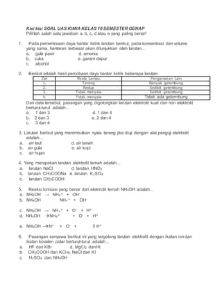 4
4
Kisi kisi SOAL UAS KIMIA KELAS 10 SEMESTER GENAP
Pilihlah salah satu jawaban a, b, c, d atau e yang paling benar!
1. Pada pemeriksaan daya hantar listrik larutan berikut, pada konsentrasi dan volume
yang sama, hantaran terbesar akan ditunjukkan oleh larutan…
a. gula pasir d. amonia
b. cuka e. garam dapur
c. alcohol
2. Berikut adalah hasil percobaan daya hantar listrik beberapa larutan:
Zat Nyala Lampu Pengamatan Lain
1. Terang Banyak gelembung
2. Redup Sedikit gelembung
3. Tidak menyala Sedikit gelembung
4. Tidak menyala Tidak ada gelembung
Dari data tersebut, pasangan yang digolongkan larutan elektrolit kuat dan non elektrolit
berturut-turut adalah…
a. 1 dan 3 d. 1 dan 4
b. 2 dan 3 e. 2 dan 4
c. 3 dan 4
3. Larutan berikut yang menimbulkan nyala terang jika diuji dengan alat penguji elektrolit
adalah…
a. air laut d. air tanah
b. air gula e. air kopi
c. air hujan
4. Yang merupakan larutan elektrolit lemah adalah…
a. larutan NaCl d. larutan HNO3
b. larutan CH3COONa e. larutan K2SO4
c. larutan CH3COOH
5. Reaksi ionisasi yang benar dari elektrolit lemah NH4OH adalah…
a. NH4OH → NH4
+ + OH-
b. NH4OH NH + + OH-
c. NH4OH → NH + + O- + H+
d. NH4OH NH4
+ + O- + H+
e. NH4OH -N+ + O- + 5 H+
6. Pasangan senyawa berikut ini yang tergolong larutan elektrolit dengan ikatan iondan
ikatan kovalen polar berturut-turut adalah…
a. HF dan KBr d. MgCl2 danHI
b. CH3COOH dan KCl e. NaCl dan KI
c. H2SO4 dan NH4OH
 