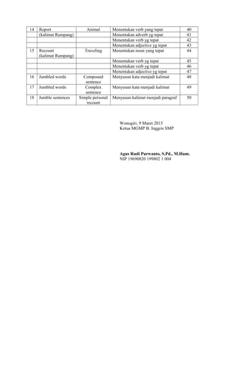 14 Report Animal Menentukan verb yang tepat 40
(kalimat Rumpang) Menentukan adverb yg tepat 41
Menentukan verb yg tepat 42
Menentukan adjective yg tepat 43
15 Recount
(kalimat Rumpang)
Traveling Menentukan noun yang tepat 44
Menentukan verb yg tepat 45
Menentukan verb yg tepat 46
Menentukan adjective yg tepat 47
16 Jumbled words Compound
sentence
Menyusun kata menjadi kalimat 48
17 Jumbled words Complex
sentence
Menyusun kata menjadi kalimat 49
18 Jumble sentences Simple personal
recount
Menyusun kalimat menjadi paragraf 50
Wonogiri, 9 Maret 2015
Ketua MGMP B. Inggris SMP
Agus Rudi Purwanto, S.Pd., M.Hum.
NIP 19690820 199802 1 004
 