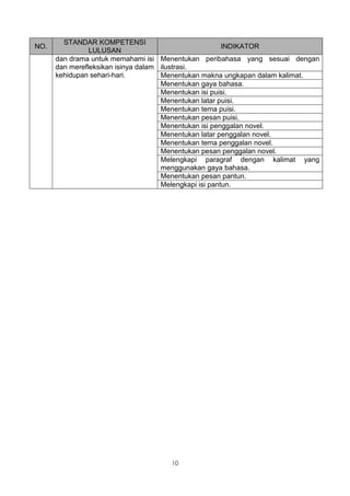 STANDAR KOMPETENSI
NO.                                                     INDIKATOR
                LULUSAN
      dan drama untuk memahami isi Menentukan peribahasa yang sesuai dengan
      dan merefleksikan isinya dalam ilustrasi.
      kehidupan sehari-hari.         Menentukan makna ungkapan dalam kalimat.
                                     Menentukan gaya bahasa.
                                     Menentukan isi puisi.
                                     Menentukan latar puisi.
                                     Menentukan tema puisi.
                                     Menentukan pesan puisi.
                                     Menentukan isi penggalan novel.
                                     Menentukan latar penggalan novel.
                                     Menentukan tema penggalan novel.
                                     Menentukan pesan penggalan novel.
                                     Melengkapi paragraf dengan kalimat yang
                                     menggunakan gaya bahasa.
                                     Menentukan pesan pantun.
                                     Melengkapi isi pantun.




                                     10
 