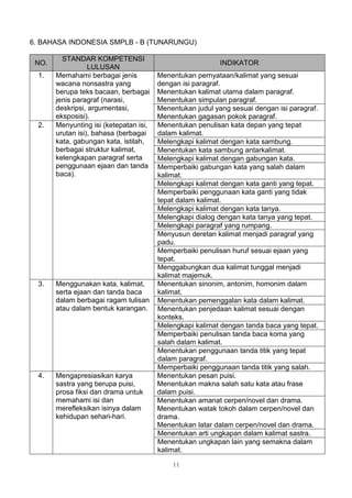 6. BAHASA INDONESIA SMPLB - B (TUNARUNGU)

         STANDAR KOMPETENSI
 NO.                                                       INDIKATOR
                  LULUSAN
  1.   Memahami berbagai jenis          Menentukan pernyataan/kalimat yang sesuai
       wacana nonsastra yang            dengan isi paragraf.
       berupa teks bacaan, berbagai     Menentukan kalimat utama dalam paragraf.
       jenis paragraf (narasi,          Menentukan simpulan paragraf.
       deskripsi, argumentasi,          Menentukan judul yang sesuai dengan isi paragraf.
       eksposisi).                      Menentukan gagasan pokok paragraf.
  2.   Menyunting isi (ketepatan isi,   Menentukan penulisan kata depan yang tepat
       urutan isi), bahasa (berbagai    dalam kalimat.
       kata, gabungan kata, istilah,    Melengkapi kalimat dengan kata sambung.
       berbagai struktur kalimat,       Menentukan kata sambung antarkalimat.
       kelengkapan paragraf serta       Melengkapi kalimat dengan gabungan kata.
       penggunaan ejaan dan tanda       Memperbaiki gabungan kata yang salah dalam
       baca).                           kalimat.
                                        Melengkapi kalimat dengan kata ganti yang tepat.
                                        Memperbaiki penggunaan kata ganti yang tidak
                                        tepat dalam kalimat.
                                        Melengkapi kalimat dengan kata tanya.
                                        Melengkapi dialog dengan kata tanya yang tepat.
                                        Melengkapi paragraf yang rumpang.
                                        Menyusun deretan kalimat menjadi paragraf yang
                                        padu.
                                        Memperbaiki penulisan huruf sesuai ejaan yang
                                        tepat.
                                        Menggabungkan dua kalimat tunggal menjadi
                                        kalimat majemuk.
  3.   Menggunakan kata, kalimat,       Menentukan sinonim, antonim, homonim dalam
       serta ejaan dan tanda baca       kalimat.
       dalam berbagai ragam tulisan     Menentukan pemenggalan kata dalam kalimat.
       atau dalam bentuk karangan.      Menentukan penjedaan kalimat sesuai dengan
                                        konteks.
                                        Melengkapi kalimat dengan tanda baca yang tepat.
                                        Memperbaiki penulisan tanda baca koma yang
                                        salah dalam kalimat.
                                        Menentukan penggunaan tanda titik yang tepat
                                        dalam paragraf.
                                        Memperbaiki penggunaan tanda titik yang salah.
  4.   Mengapresiasikan karya           Menentukan pesan puisi.
       sastra yang berupa puisi,        Menentukan makna salah satu kata atau frase
       prosa fiksi dan drama untuk      dalam puisi.
       memahami isi dan                 Menentukan amanat cerpen/novel dan drama.
       merefleksikan isinya dalam       Menentukan watak tokoh dalam cerpen/novel dan
       kehidupan sehari-hari.           drama.
                                        Menentukan latar dalam cerpen/novel dan drama.
                                        Menentukan arti ungkapan dalam kalimat sastra.
                                        Menentukan ungkapan lain yang semakna dalam
                                        kalimat.

                                            11
 