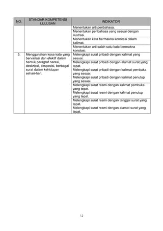 STANDAR KOMPETENSI
NO.                                                    INDIKATOR
            LULUSAN
                                     Menentukan arti peribahasa.
                                     Menentukan peribahasa yang sesuai dengan
                                     ilustrasi.
                                     Menentukan kata bermakna konotasi dalam
                                     kalimat.
                                     Menentukan arti salah satu kata bermakna
                                     konotasi.
5.    Menggunakan kosa kata yang Melengkapi surat pribadi dengan kalimat yang
      bervariasi dan efektif dalam   sesuai.
      bentuk paragraf narasi,        Melengkapi surat pribadi dengan alamat surat yang
      deskripsi, eksposisi, berbagai tepat.
      surat dalam kehidupan          Melengkapi surat pribadi dengan kalimat pembuka
      sehari-hari.                   yang sesuai.
                                     Melengkapi surat pribadi dengan kalimat penutup
                                     yang sesuai.
                                     Melengkapi surat resmi dengan kalimat pembuka
                                     yang tepat.
                                     Melengkapi surat resmi dengan kalimat penutup
                                     yang tepat.
                                     Melengkapi surat resmi dengan tanggal surat yang
                                     tepat.
                                     Melengkapi surat resmi dengan alamat surat yang
                                     tepat.




                                         12
 