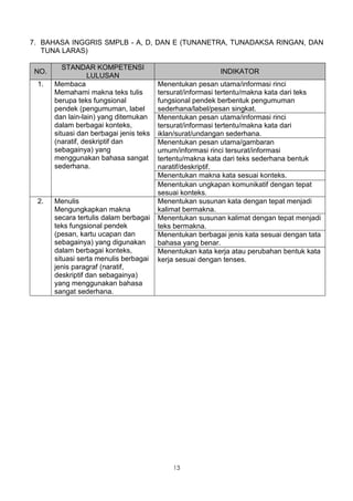 7. BAHASA INGGRIS SMPLB - A, D, DAN E (TUNANETRA, TUNADAKSA RINGAN, DAN
   TUNA LARAS)

          STANDAR KOMPETENSI
 NO.                                                       INDIKATOR
                  LULUSAN
 1.    Membaca                           Menentukan pesan utama/informasi rinci
       Memahami makna teks tulis         tersurat/informasi tertentu/makna kata dari teks
       berupa teks fungsional            fungsional pendek berbentuk pengumuman
       pendek (pengumuman, label         sederhana/label/pesan singkat.
       dan lain-lain) yang ditemukan     Menentukan pesan utama/informasi rinci
       dalam berbagai konteks,           tersurat/informasi tertentu/makna kata dari
       situasi dan berbagai jenis teks   iklan/surat/undangan sederhana.
       (naratif, deskriptif dan          Menentukan pesan utama/gambaran
       sebagainya) yang                  umum/informasi rinci tersurat/informasi
       menggunakan bahasa sangat         tertentu/makna kata dari teks sederhana bentuk
       sederhana.                        naratif/deskriptif.
                                         Menentukan makna kata sesuai konteks.
                                         Menentukan ungkapan komunikatif dengan tepat
                                         sesuai konteks.
 2.    Menulis                           Menentukan susunan kata dengan tepat menjadi
       Mengungkapkan makna               kalimat bermakna.
       secara tertulis dalam berbagai    Menentukan susunan kalimat dengan tepat menjadi
       teks fungsional pendek            teks bermakna.
       (pesan, kartu ucapan dan          Menentukan berbagai jenis kata sesuai dengan tata
       sebagainya) yang digunakan        bahasa yang benar.
       dalam berbagai konteks,           Menentukan kata kerja atau perubahan bentuk kata
       situasi serta menulis berbagai    kerja sesuai dengan tenses.
       jenis paragraf (naratif,
       deskriptif dan sebagainya)
       yang menggunakan bahasa
       sangat sederhana.




                                             13
 