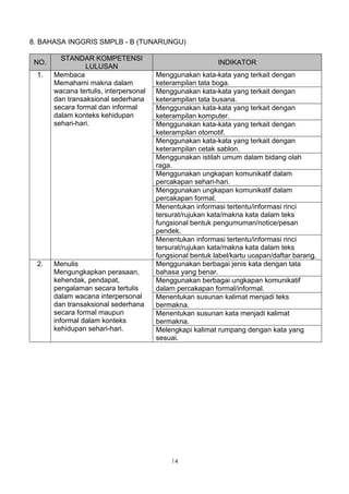 8. BAHASA INGGRIS SMPLB - B (TUNARUNGU)

         STANDAR KOMPETENSI
 NO.                                                       INDIKATOR
                 LULUSAN
 1.    Membaca                          Menggunakan kata-kata yang terkait dengan
       Memahami makna dalam             keterampilan tata boga.
       wacana tertulis, interpersonal   Menggunakan kata-kata yang terkait dengan
       dan transaksional sederhana      keterampilan tata busana.
       secara formal dan informal       Menggunakan kata-kata yang terkait dengan
       dalam konteks kehidupan          keterampilan komputer.
       sehari-hari.                     Menggunakan kata-kata yang terkait dengan
                                        keterampilan otomotif.
                                        Menggunakan kata-kata yang terkait dengan
                                        keterampilan cetak sablon.
                                        Menggunakan istilah umum dalam bidang olah
                                        raga.
                                        Menggunakan ungkapan komunikatif dalam
                                        percakapan sehari-hari.
                                        Menggunakan ungkapan komunikatif dalam
                                        percakapan formal.
                                        Menentukan informasi tertentu/informasi rinci
                                        tersurat/rujukan kata/makna kata dalam teks
                                        fungsional bentuk pengumuman/notice/pesan
                                        pendek.
                                        Menentukan informasi tertentu/informasi rinci
                                        tersurat/rujukan kata/makna kata dalam teks
                                        fungsional bentuk label/kartu ucapan/daftar barang.
 2.    Menulis                          Menggunakan berbagai jenis kata dengan tata
       Mengungkapkan perasaan,          bahasa yang benar.
       kehendak, pendapat,              Menggunakan berbagai ungkapan komunikatif
       pengalaman secara tertulis       dalam percakapan formal/informal.
       dalam wacana interpersonal       Menentukan susunan kalimat menjadi teks
       dan transaksional sederhana      bermakna.
       secara formal maupun             Menentukan susunan kata menjadi kalimat
       informal dalam konteks           bermakna.
       kehidupan sehari-hari.           Melengkapi kalimat rumpang dengan kata yang
                                        sesuai.




                                            14
 
