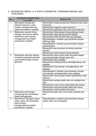 9. MATEMATIKA SMPLB - A, D, DAN E (TUNANETRA, TUNADAKSA RINGAN, DAN
   TUNALARAS)

          STANDAR KOMPETENSI
 NO.                                                   INDIKATOR
                 LULUSAN
 1.    Memahami konsep dan           Menentukan notasi pembentuk himpunan dari suatu
       operasi himpunan, serta       himpunan.
       mampu menggunakannya          Menentukan anggota suatu himpunan.
       dalam pemecahan masalah.      Menentukan gabungan dan irisan dua himpunan.
 2.    Melakukan operasi hitung      Menentukan hasil operasi hitung bilangan bulat.
       bilangan dan bentuk aljabar   Menentukan hasil operasi bentuk aljabar.
       sederhana serta mampu         Menentukan FPB dan KPK dari dua bilangan.
       menggunakannya dalam          Menyelesaikan masalah yang berkaitan dengan
       pemecahan masalah.            FPB dan KPK.
                                     Menyelesaikan masalah yang berkaitan dengan
                                     perbandingan.
                                     Mengubah suatu pecahan ke bentuk pecahan
                                     lainnya.
                                     Menentukan hasil operasi hitung pecahan.
 3.    Memahami sifat dan mampu      Menentukan besar sudut pada dua garis sejajar
       menghitung besaran-besaran    yang berpotongan dengan garis lain.
       yang terkait dengan bangun    Menentukan jenis segitiga.
       geometri.                     Menentukan keliling persegi, persegipanjang, dan
                                     segitiga.
                                     Menentukan luas persegi, persegipanjang, dan
                                     segitiga.
                                     Menyelesaikan masalah yang berkaitan dengan
                                     luas persegi, persegipanjang, atau segitiga.
                                     Menentukan nama bangun datar berdasarkan sifat-
                                     sifatnya.
                                     Menentukan panjang salah satu sisi segitiga siku-
                                     siku.
                                     Menentukan unsur-unsur pada balok atau kubus.
                                     Menentukan luas permukaan balok dan kubus.
                                     Menentukan volume balok dan kubus.
 4.    Melakukan perhitungan         Menghitung salah satu unsur pada masalah jual
       untung/rugi dan persentase    beli.
       dalam perdagangan.
 5.    Memahami hubungan antara      Menyelesaikan masalah yang berkaitan dengan
       waktu, jarak, dan kecepatan   waktu, jarak, dan kecepatan.
       serta mampu
       menggunakannya dalam
       pemecahan masalah.




                                         15
 