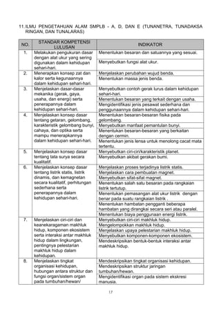 11. ILMU PENGETAHUAN ALAM SMPLB - A, D, DAN E (TUNANETRA, TUNADAKSA
    RINGAN, DAN TUNALARAS)

        STANDAR KOMPETENSI
NO.                                                        INDIKATOR
                 LULUSAN
 1.   Melakukan pengukuran dasar        Menentukan besaran dan satuannya yang sesuai.
      dengan alat ukur yang sering
      digunakan dalam kehidupan         Menyebutkan fungsi alat ukur.
      sehari-hari.
 2.   Menerapkan konsep zat dan         Menjelaskan perubahan wujud benda.
      kalor serta kegunaannya           Menentukan massa jenis benda.
      dalam kehidupan sehari-hari.
 3.   Menjelaskan dasar-dasar           Menyebutkan contoh gerak lurus dalam kehidupan
      mekanika (gerak, gaya,            sehari-hari.
      usaha, dan energi) serta          Menentukan besaran yang terkait dengan usaha.
      penerapannya dalam                Mengidentifikasi jenis pesawat sederhana dan
      kehidupan sehari-hari.            penggunaannya dalam kehidupan sehari-hari.
 4.   Menjelaskan konsep dasar          Menentukan besaran-besaran fisika pada
      tentang getaran, gelombang,       gelombang.
      karakteristik gelombang bunyi,    Menyebutkan manfaat pemantulan bunyi.
      cahaya, dan optika serta          Menentukan besaran-besaran yang berkaitan
      mampu menerapkannya               dengan cermin.
      dalam kehidupan sehari-hari.      Menentukan jenis lensa untuk menolong cacat mata
                                        tertentu.
 5.   Menjelaskan konsep dasar          Menyebutkan ciri-ciri/karakteristik planet.
      tentang tata surya secara         Menyebutkan akibat gerakan bumi.
      kualitatif.
 6.   Menjelaskan konsep dasar          Menjelaskan proses terjadinya listrik statis.
      tentang listrik statis, listrik   Menjelaskan cara pembuatan magnet.
      dinamis, dan kemagnetan           Menyebutkan sifat-sifat magnet.
      secara kualitatif, perhitungan    Menentukan salah satu besaran pada rangkaian
      sederhana serta                   listrik tertutup.
      penerapannya dalam                Menentukan pemasangan alat ukur listrik dengan
      kehidupan sehari-hari.            benar pada suatu rangkaian listrik .
                                        Menentukan hambatan pengganti beberapa
                                        hambatan yang dirangkai secara seri atau paralel.
                                        Menentukan biaya penggunaan energi listrik.
 7.   Menjelaskan ciri-ciri dan         Menyebutkan ciri-ciri makhluk hidup.
      keanekaragaman makhluk            Mengelompokkan makhluk hidup.
      hidup, komponen ekosistem         Menjelaskan upaya pelestarian makhluk hidup.
      serta interaksi antar makhluk     Menyebutkan komponen-komponen ekosistem.
      hidup dalam lingkungan,           Mendeskripsikan bentuk-bentuk interaksi antar
      pentingnya pelestarian            makhluk hidup.
      makhluk hidup dalam
      kehidupan.
 8.   Menjelaskan tingkat               Mendeskripsikan tingkat organisasi kehidupan.
      organisasi kehidupan,             Mendeskripsikan struktur jaringan
      hubungan antara struktur dan      tumbuhan/hewan.
      fungsi organ/sistem organ         Mengidentifikasi organ pada sistem ekskresi
      pada tumbuhan/hewan/              manusia.

                                            17
 