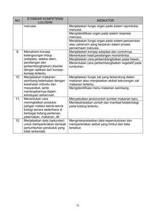 STANDAR KOMPETENSI
NO.                                                    INDIKATOR
               LULUSAN
      manusia.                       Menjelaskan fungsi organ pada sistem reproduksi
                                     manusia.
                                     Mengidentifikasi organ pada sistem respirasi
                                     manusia.
                                     Menjelaskan fungsi organ pada sistem pencernaan
                                     atau zat/enzim yang berperan dalam proses
                                     pencernaan manusia.
9.    Memahami konsep                Menjelaskan konsep adaptasi dan contohnya.
      kelangsungan hidup             Menentukan hasil persilangan monohibrida.
      (adaptasi, seleksi alam,       Menjelaskan cara perkembangbiakan pada hewan .
      persilangan dan                Menentukan cara perkembangbiakan vegetatif pada
      perkembangbiakan) disertai     tumbuhan.
      dengan aplikasi dari konsep-
      konsep tertentu.
10.   Menjelaskan makanan            Menjelaskan fungsi zat yang terkandung dalam
      seimbang keterkaitan dengan    makanan atau menjelaskan akibat kekurangan zat
      kesehatan individu dan         makanan tertentu.
      masyarakat, serta              Mengidentifikasi menu makanan seimbang.
      menerapkannya dalam
      kehidupan sehari-hari.
11.   Menentukan cara                Menyebutkan jenis/contoh sumber makanan baru.
      meningkatkan produksi          Mendeskripsikan contoh dan manfaat bioteknologi
      pangan melalui teknik-teknik   pada bidang tertentu.
      biologi secara sederhana di
      berbagai bidang pertanian,
      peternakan, makanan, dll.
12.   Menjelaskan data (sekunder)    Menginterpretasikan data kependudukan dan
      untuk memperkirakan dampak     memperkirakan akibat yang timbul dari data
      pertumbuhan penduduk yang      tersebut.
      tidak terkendali.




                                         18
 