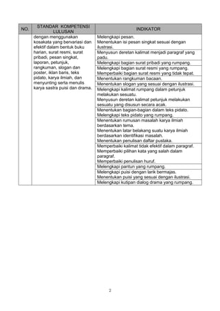 STANDAR KOMPETENSI
NO.                                                      INDIKATOR
                 LULUSAN
      dengan menggunakan              Melengkapi pesan.
      kosakata yang bervariasi dan    Menentukan isi pesan singkat sesuai dengan
      efektif dalam bentuk buku       ilustrasi.
      harian, surat resmi, surat      Menyusun deretan kalimat menjadi paragraf yang
      pribadi, pesan singkat,         padu.
      laporan, petunjuk,              Melengkapi bagian surat pribadi yang rumpang.
      rangkuman, slogan dan           Melengkapi bagian surat resmi yang rumpang.
      poster, iklan baris, teks       Memperbaiki bagian surat resmi yang tidak tepat.
      pidato, karya ilmiah, dan       Menentukan rangkuman bacaan.
      menyunting serta menulis        Menentukan slogan yang sesuai dengan ilustrasi.
      karya sastra puisi dan drama.   Melengkapi kalimat rumpang dalam petunjuk
                                      melakukan sesuatu.
                                      Menyusun deretan kalimat petunjuk melakukan
                                      sesuatu yang disusun secara acak.
                                      Menentukan bagian-bagian dalam teks pidato.
                                      Melengkapi teks pidato yang rumpang.
                                      Menentukan rumusan masalah karya ilmiah
                                      berdasarkan tema.
                                      Menentukan latar belakang suatu karya ilmiah
                                      berdasarkan identifikasi masalah.
                                      Menentukan penulisan daftar pustaka.
                                      Memperbaiki kalimat tidak efektif dalam paragraf.
                                      Memperbaiki pilihan kata yang salah dalam
                                      paragraf.
                                      Memperbaiki penulisan huruf.
                                      Melengkapi pantun yang rumpang.
                                      Melengkapi puisi dengan larik bermajas.
                                      Menentukan puisi yang sesuai dengan ilustrasi.
                                      Melengkapi kutipan dialog drama yang rumpang.




                                           2
 