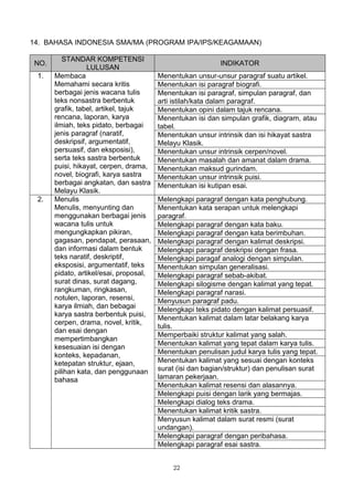 14. BAHASA INDONESIA SMA/MA (PROGRAM IPA/IPS/KEAGAMAAN)

          STANDAR KOMPETENSI
 NO.                                                         INDIKATOR
                  LULUSAN
 1.    Membaca                           Menentukan unsur-unsur paragraf suatu artikel.
       Memahami secara kritis            Menentukan isi paragraf biografi.
       berbagai jenis wacana tulis       Menentukan isi paragraf, simpulan paragraf, dan
       teks nonsastra berbentuk          arti istilah/kata dalam paragraf.
       grafik, tabel, artikel, tajuk     Menentukan opini dalam tajuk rencana.
       rencana, laporan, karya           Menentukan isi dan simpulan grafik, diagram, atau
       ilmiah, teks pidato, berbagai     tabel.
       jenis paragraf (naratif,          Menentukan unsur intrinsik dan isi hikayat sastra
       deskripsif, argumentatif,         Melayu Klasik.
       persuasif, dan eksposisi),        Menentukan unsur intrinsik cerpen/novel.
       serta teks sastra berbentuk       Menentukan masalah dan amanat dalam drama.
       puisi, hikayat, cerpen, drama,    Menentukan maksud gurindam.
       novel, biografi, karya sastra     Menentukan unsur intrinsik puisi.
       berbagai angkatan, dan sastra     Menentukan isi kutipan esai.
       Melayu Klasik.
 2.    Menulis                           Melengkapi paragraf dengan kata penghubung.
       Menulis, menyunting dan           Menentukan kata serapan untuk melengkapi
       menggunakan berbagai jenis        paragraf.
       wacana tulis untuk                Melengkapi paragraf dengan kata baku.
       mengungkapkan pikiran,            Melengkapi paragraf dengan kata berimbuhan.
       gagasan, pendapat, perasaan,      Melengkapi paragraf dengan kalimat deskripsi.
       dan informasi dalam bentuk        Melengkapi paragraf deskripsi dengan frasa.
       teks naratif, deskriptif,         Melengkapi paragaf analogi dengan simpulan.
       eksposisi, argumentatif, teks     Menentukan simpulan generalisasi.
       pidato, artikel/esai, proposal,   Melengkapi paragraf sebab-akibat.
       surat dinas, surat dagang,        Melengkapi silogisme dengan kalimat yang tepat.
       rangkuman, ringkasan,             Melengkapi paragraf narasi.
       notulen, laporan, resensi,        Menyusun paragraf padu.
       karya ilmiah, dan bebagai         Melengkapi teks pidato dengan kalimat persuasif.
       karya sastra berbentuk puisi,
                                         Menentukan kalimat dalam latar belakang karya
       cerpen, drama, novel, kritik,
                                         tulis.
       dan esai dengan
                                         Memperbaiki struktur kalimat yang salah.
       mempertimbangkan
                                         Menentukan kalimat yang tepat dalam karya tulis.
       kesesuaian isi dengan
       konteks, kepadanan,               Menentukan penulisan judul karya tulis yang tepat.
       ketepatan struktur, ejaan,        Menentukan kalimat yang sesuai dengan konteks
       pilihan kata, dan penggunaan      surat (isi dan bagian/struktur) dan penulisan surat
       bahasa                            lamaran pekerjaan.
                                         Menentukan kalimat resensi dan alasannya.
                                         Melengkapi puisi dengan larik yang bermajas.
                                         Melengkapi dialog teks drama.
                                         Menentukan kalimat kritik sastra.
                                         Menyusun kalimat dalam surat resmi (surat
                                         undangan).
                                         Melengkapi paragraf dengan peribahasa.
                                         Melengkapi paragraf esai sastra.


                                             22
 