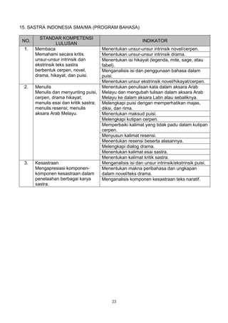 15. SASTRA INDONESIA SMA/MA (PROGRAM BAHASA)

         STANDAR KOMPETENSI
 NO.                                                         INDIKATOR
                  LULUSAN
 1.    Membaca                           Menentukan unsur-unsur intrinsik novel/cerpen.
       Memahami secara kritis            Menentukan unsur-unsur intrinsik drama.
       unsur-unsur intrinsik dan         Menentukan isi hikayat (legenda, mite, sage, atau
       ekstrinsik teks sastra            fabel).
       berbentuk cerpen, novel,          Menganalisis isi dan penggunaan bahasa dalam
       drama, hikayat, dan puisi.        puisi.
                                         Menentukan unsur ekstrinsik novel/hikayat/cerpen.
 2.    Menulis                           Menentukan penulisan kata dalam aksara Arab
       Menulis dan menyunting puisi,     Melayu dan mengubah tulisan dalam aksara Arab
       cerpen, drama hikayat;            Melayu ke dalam aksara Latin atau sebaliknya.
       menulis esai dan kritik sastra;   Melengkapi puisi dengan memperhatikan majas,
       menulis resensi; menulis          diksi, dan rima.
       aksara Arab Melayu.               Menentukan maksud puisi.
                                         Melengkapi kutipan cerpen.
                                         Memperbaiki kalimat yang tidak padu dalam kutipan
                                         cerpen.
                                         Menyusun kalimat resensi.
                                         Menentukan resensi beserta alasannya.
                                         Melengkapi dialog drama.
                                         Menentukan kalimat esai sastra.
                                         Menentukan kalimat kritik sastra.
 3.    Kesastraan                        Menganalisis isi dan unsur intrinsik/ekstrinsik puisi.
       Mengapresiasi komponen-           Menentukan makna peribahasa dan ungkapan
       komponen kesastraan dalam         dalam novel/teks drama.
       penelaahan berbagai karya         Menganalisis komponen kesastraan teks naratif.
       sastra.




                                              23
 