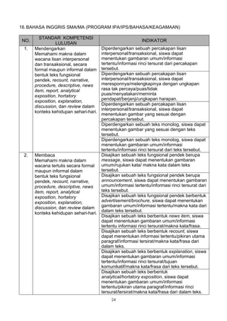 16. BAHASA INGGRIS SMA/MA (PROGRAM IPA/IPS/BAHASA/KEAGAMAAN)

         STANDAR KOMPETENSI
NO.                                                       INDIKATOR
                LULUSAN
 1.   Mendengarkan                   Diperdengarkan sebuah percakapan lisan
      Memahami makna dalam           interpersonal/transaksional, siswa dapat
      wacana lisan interpersonal     menentukan gambaran umum/informasi
      dan transaksional, secara      tertentu/informasi rinci tersurat dari percakapan
      formal maupun informal dalam   tersebut.
      bentuk teks fungsional         Diperdengarkan sebuah percakapan lisan
      pendek, recount, narrative,    interpersonal/transaksional, siswa dapat
      procedure, descriptive, news   meresponnya/melengkapinya dengan ungkapan
      item, report, analytical       rasa tak percaya/puas/tidak
      exposition, hortatory          puas/menyatakan/meminta
      exposition, explanation,       pendapat/berjanji/ungkapan harapan.
      discussion, dan review dalam   Diperdengarkan sebuah percakapan lisan
                                     interpersonal/transaksional, siswa dapat
      konteks kehidupan sehari-hari.
                                     menentukan gambar yang sesuai dengan
                                     percakapan tersebut.
                                     Diperdengarkan sebuah teks monolog, siswa dapat
                                     menentukan gambar yang sesuai dengan teks
                                     tersebut.
                                     Diperdengarkan sebuah teks monolog, siswa dapat
                                     menentukan gambaran umum/informasi
                                     tertentu/informasi rinci tersurat dari teks tersebut.
 2.   Membaca                        Disajikan sebuah teks fungsional pendek berupa
      Memahami makna dalam           message, siswa dapat menentukan gambaran
      wacana tertulis secara formal  umum/rujukan kata/ makna kata dalam teks
      maupun informal dalam          tersebut.
      bentuk teks fungsional         Disajikan sebuah teks fungsional pendek berupa
      pendek, recount, narrative,    announcement, siswa dapat menentukan gambaran
      procedure, descriptive, news   umum/informasi tertentu/informasi rinci tersurat dari
      item, report, analytical       teks tersebut.
      exposition, hortatory          Disajikan sebuah teks fungsional pendek berbentuk
      exposition, explanation,       advertisement/brochure, siswa dapat menentukan
      discussion, dan review dalam gambaran umum/informasi tertentu/makna kata dari
                                     dalam teks tersebut.
      konteks kehidupan sehari-hari.
                                     Disajikan sebuah teks berbentuk news item, siswa
                                     dapat menentukan gambaran umum/informasi
                                     tertentu informasi rinci tersurat/makna kata/frasa.
                                     Disajikan sebuah teks berbentuk recount, siswa
                                     dapat menentukan informasi tertentu/pikiran utama
                                     paragraf/informasi tersirat/makna kata/frasa dari
                                     dalam teks.
                                     Disajikan sebuah teks berbentuk explanation, siswa
                                     dapat menentukan gambaran umum/informasi
                                     tertentu/informasi rinci tersurat/tujuan
                                     komunikatif/makna kata/frasa dari teks tersebut.
                                     Disajikan sebuah teks berbentuk
                                     analytical/hortatory exposition, siswa dapat
                                     menentukan gambaran umum/informasi
                                     tertentu/pikiran utama paragraf/informasi rinci
                                     tersurat/tersirat/makna kata/frasa dari dalam teks.
                                           24
 