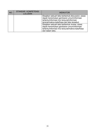 STANDAR KOMPETENSI
NO.                                           INDIKATOR
           LULUSAN
                           Disajikan sebuah teks berbentuk discussion, siswa
                           dapat menentukan gambaran umum/informasi
                           tertentu/informasi rinci tersurat/informasi
                           tersirat/makna kata/frasa dari teks tersebut.
                           Disajikan sebuah teks berbentuk review, siswa
                           dapat menentukan gambaran umum/informasi
                           tertentu/informasi rinci tersurat/makna kata/frasa
                           dari dalam teks.




                               25
 